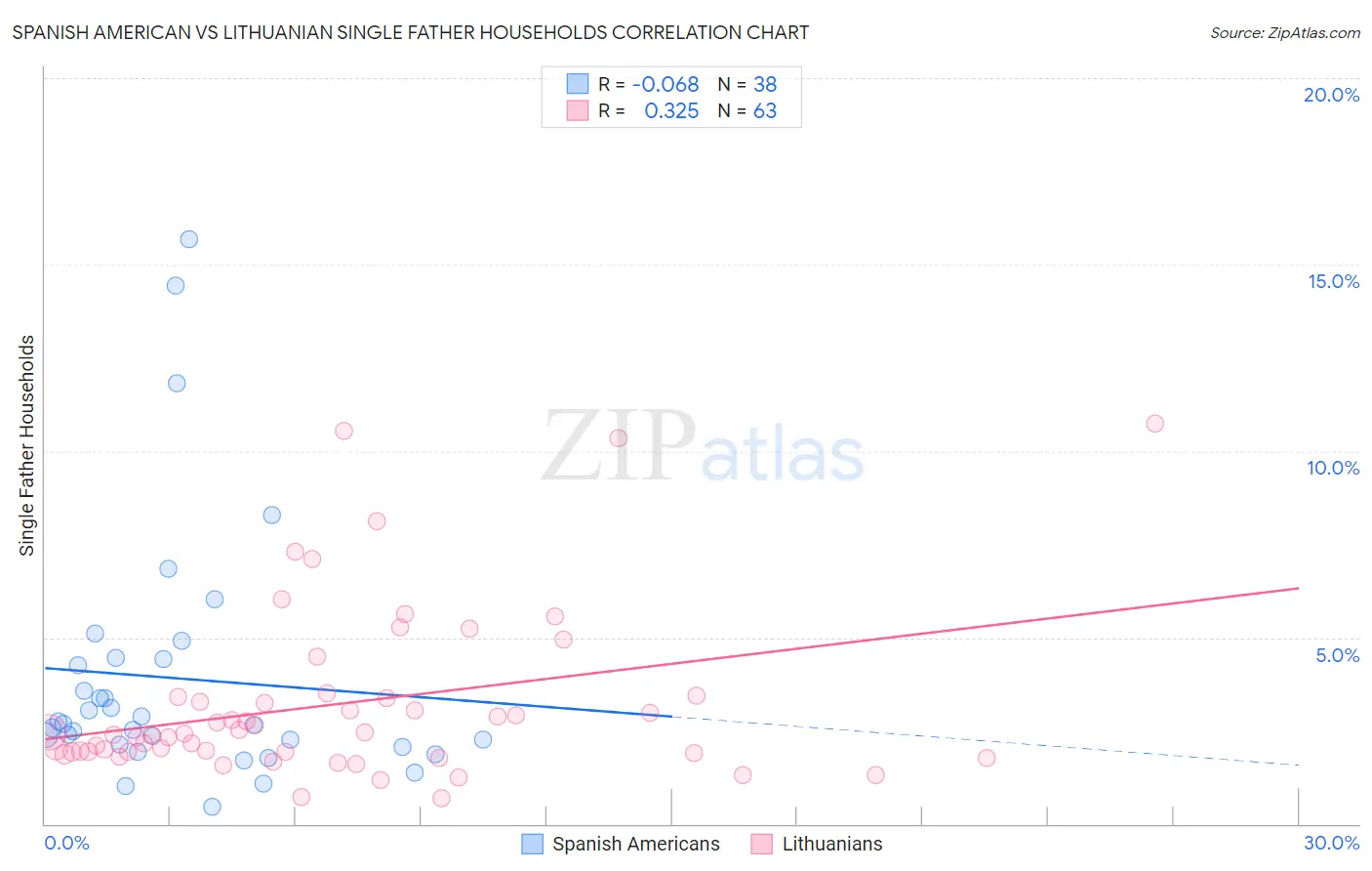Spanish American vs Lithuanian Single Father Households