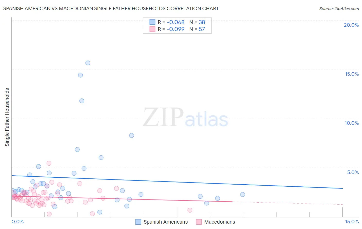 Spanish American vs Macedonian Single Father Households