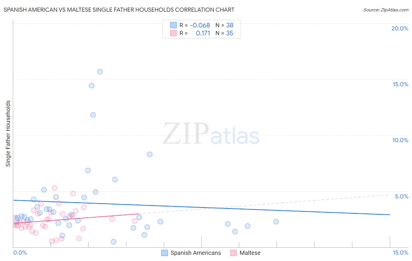 Spanish American vs Maltese Single Father Households