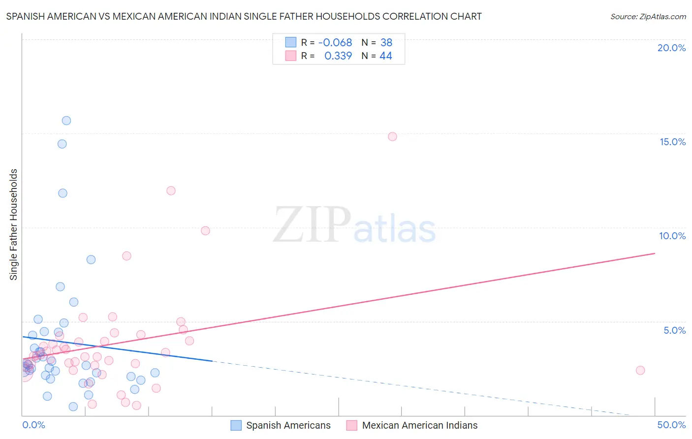 Spanish American vs Mexican American Indian Single Father Households