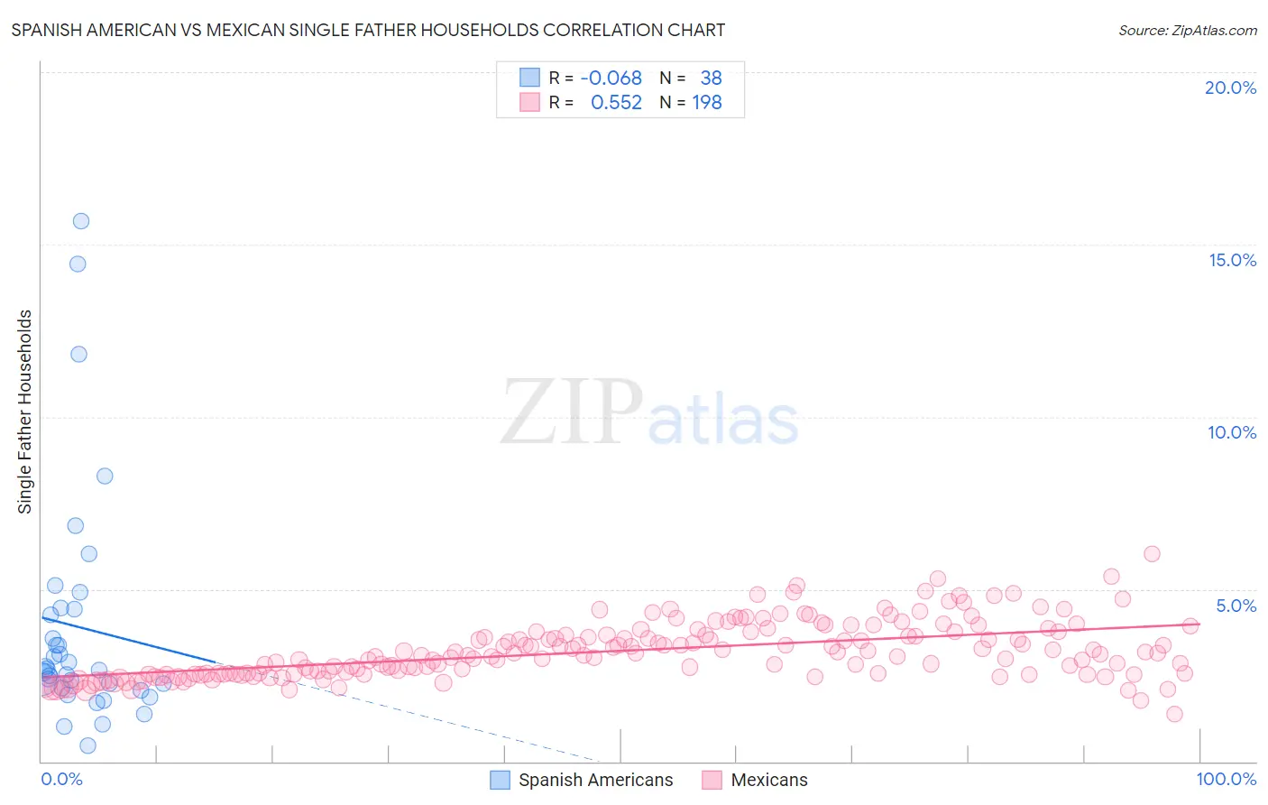 Spanish American vs Mexican Single Father Households