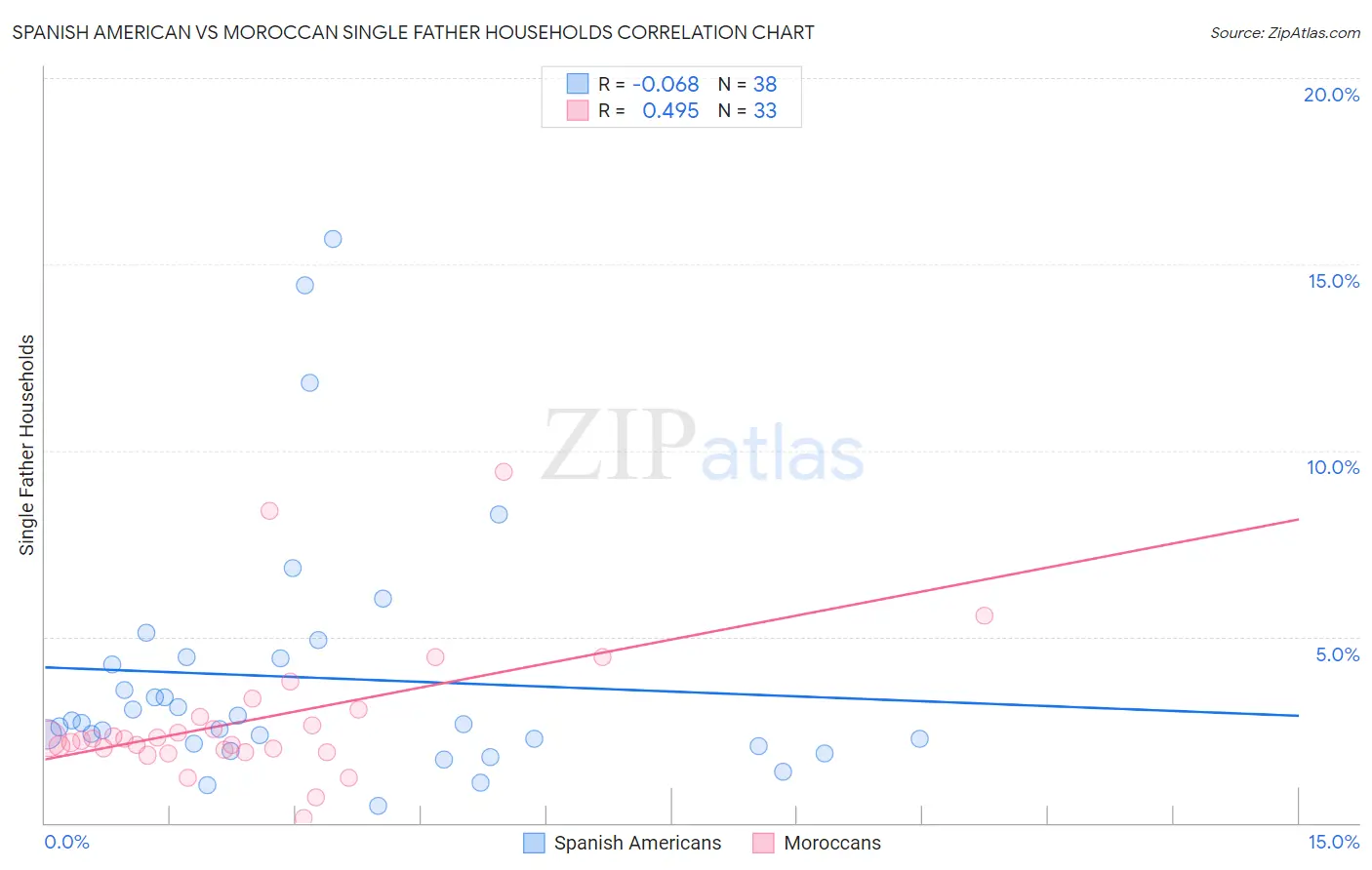 Spanish American vs Moroccan Single Father Households