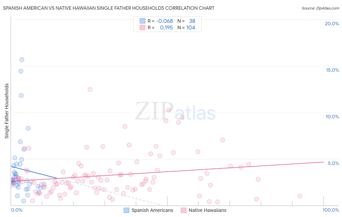 Spanish American vs Native Hawaiian Single Father Households