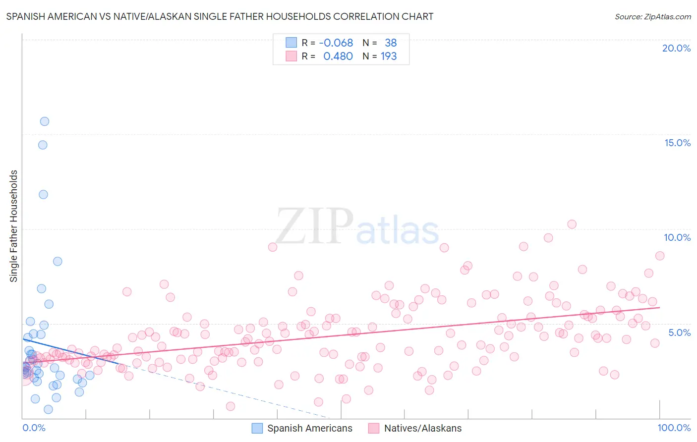 Spanish American vs Native/Alaskan Single Father Households
