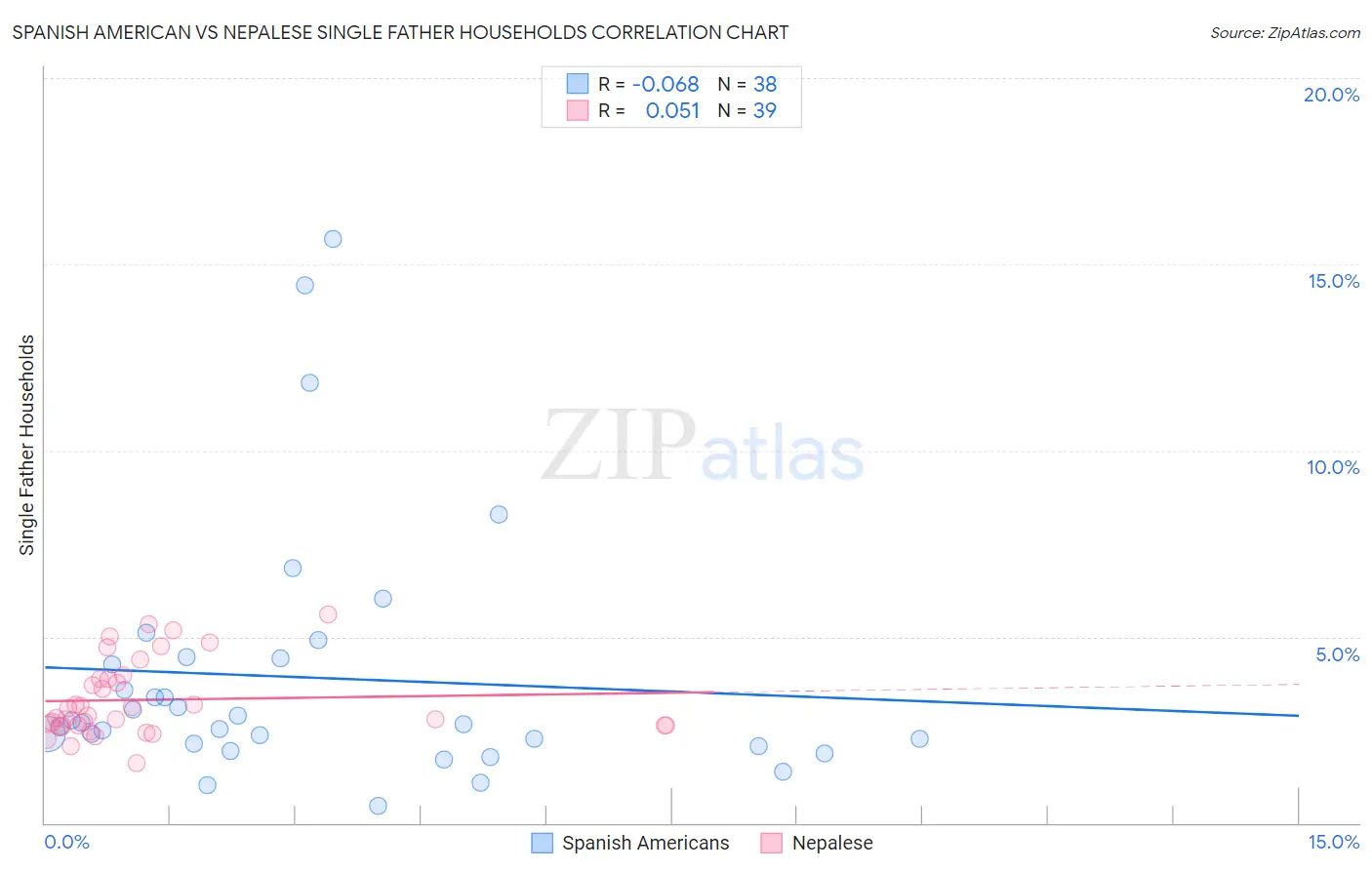 Spanish American vs Nepalese Single Father Households