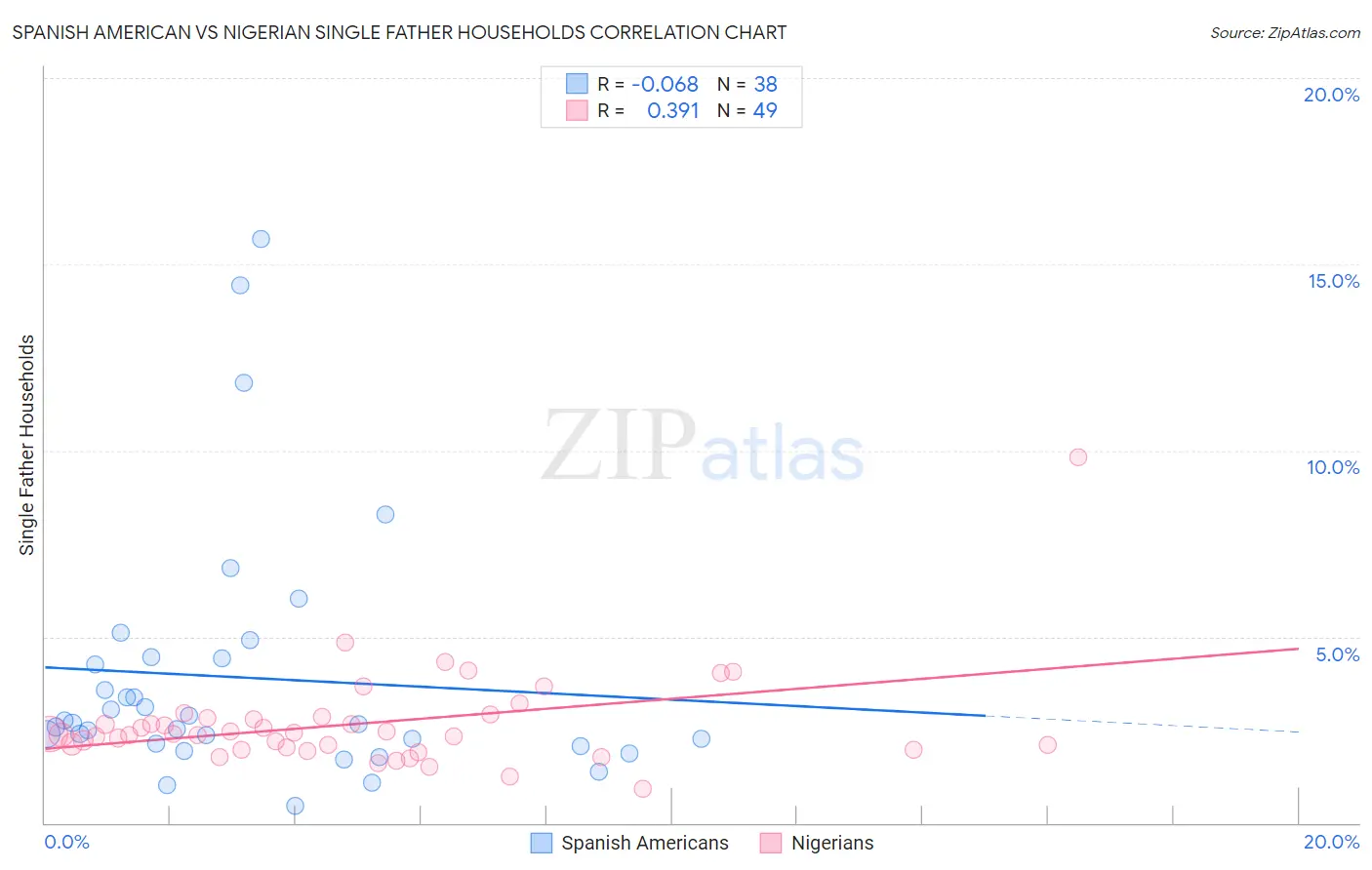 Spanish American vs Nigerian Single Father Households