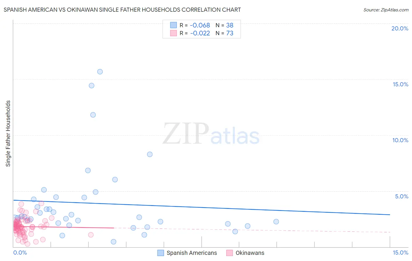 Spanish American vs Okinawan Single Father Households