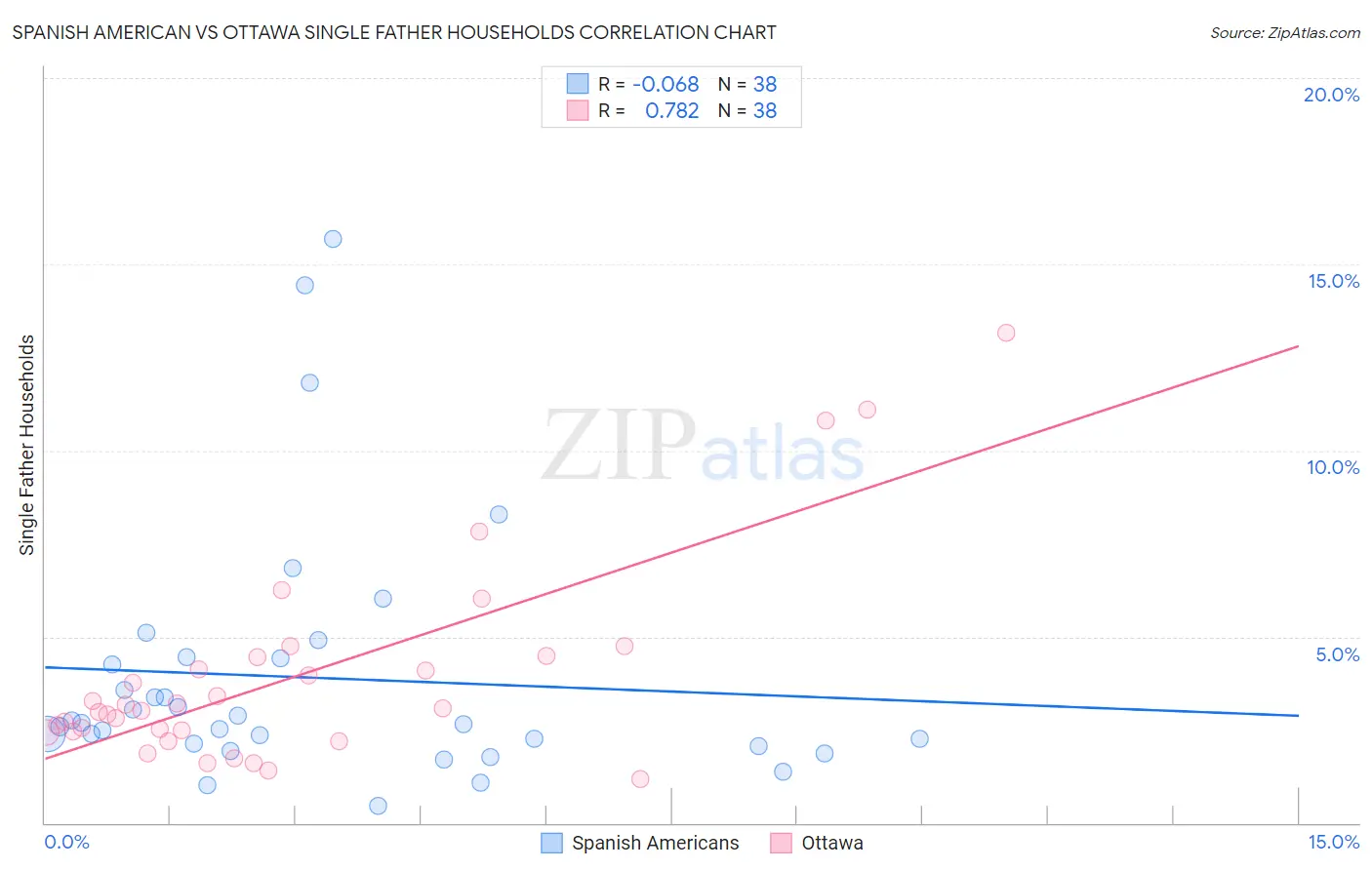 Spanish American vs Ottawa Single Father Households