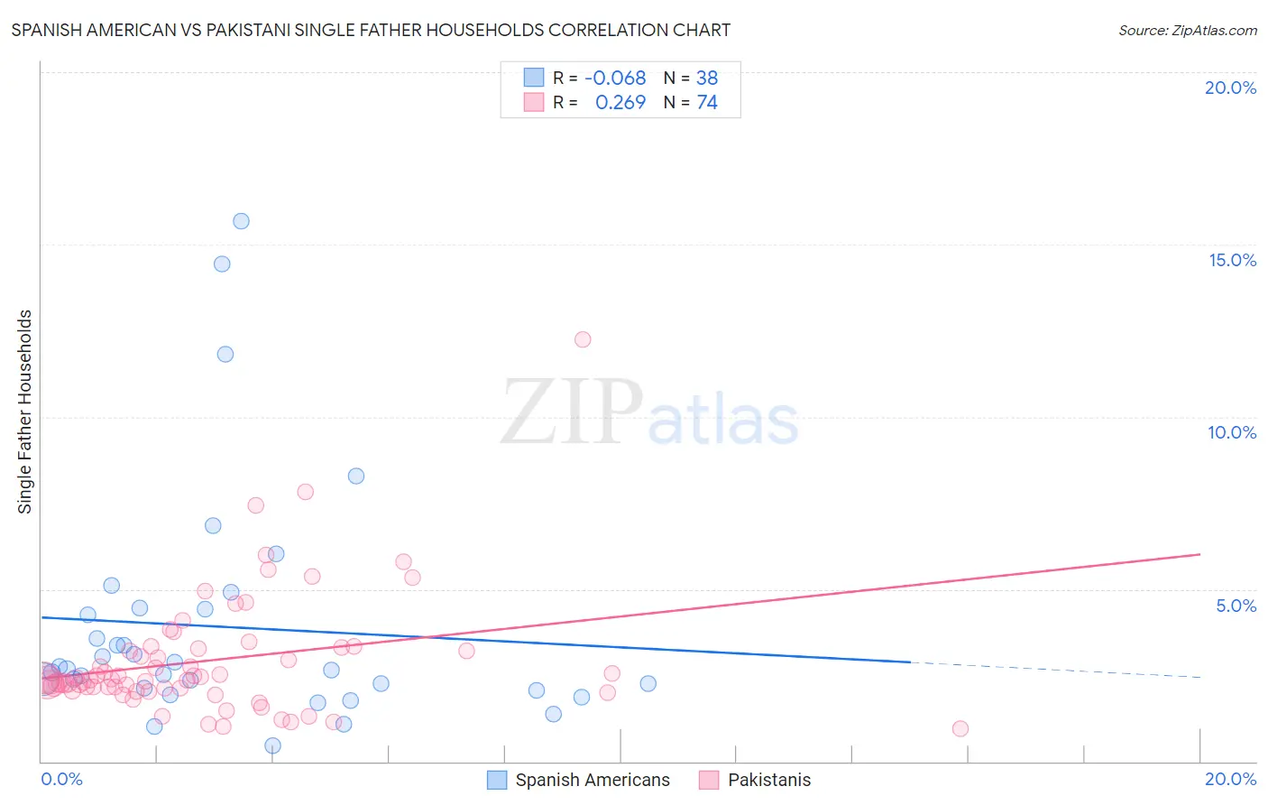 Spanish American vs Pakistani Single Father Households
