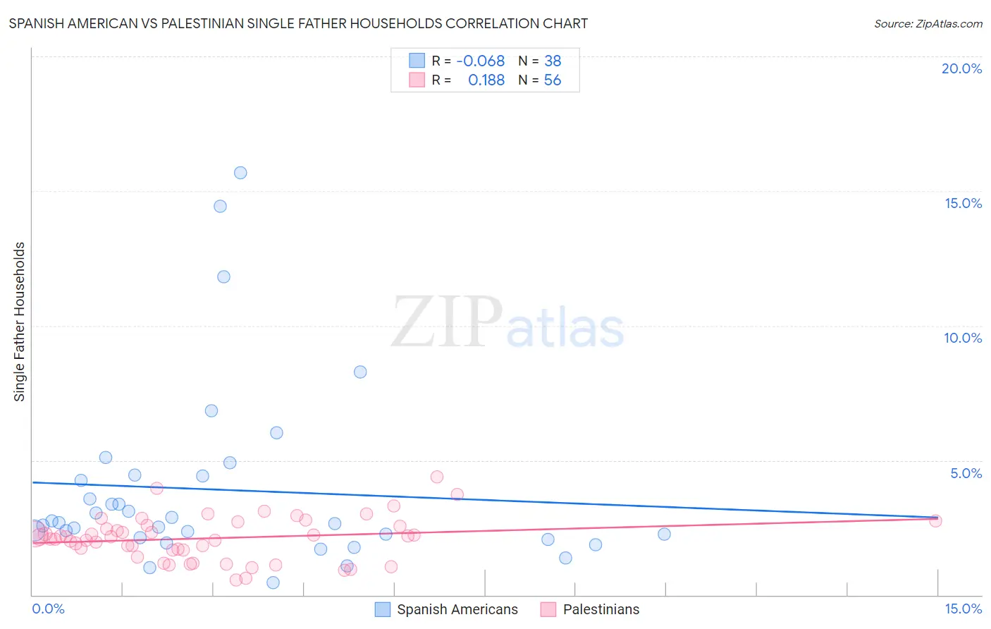 Spanish American vs Palestinian Single Father Households