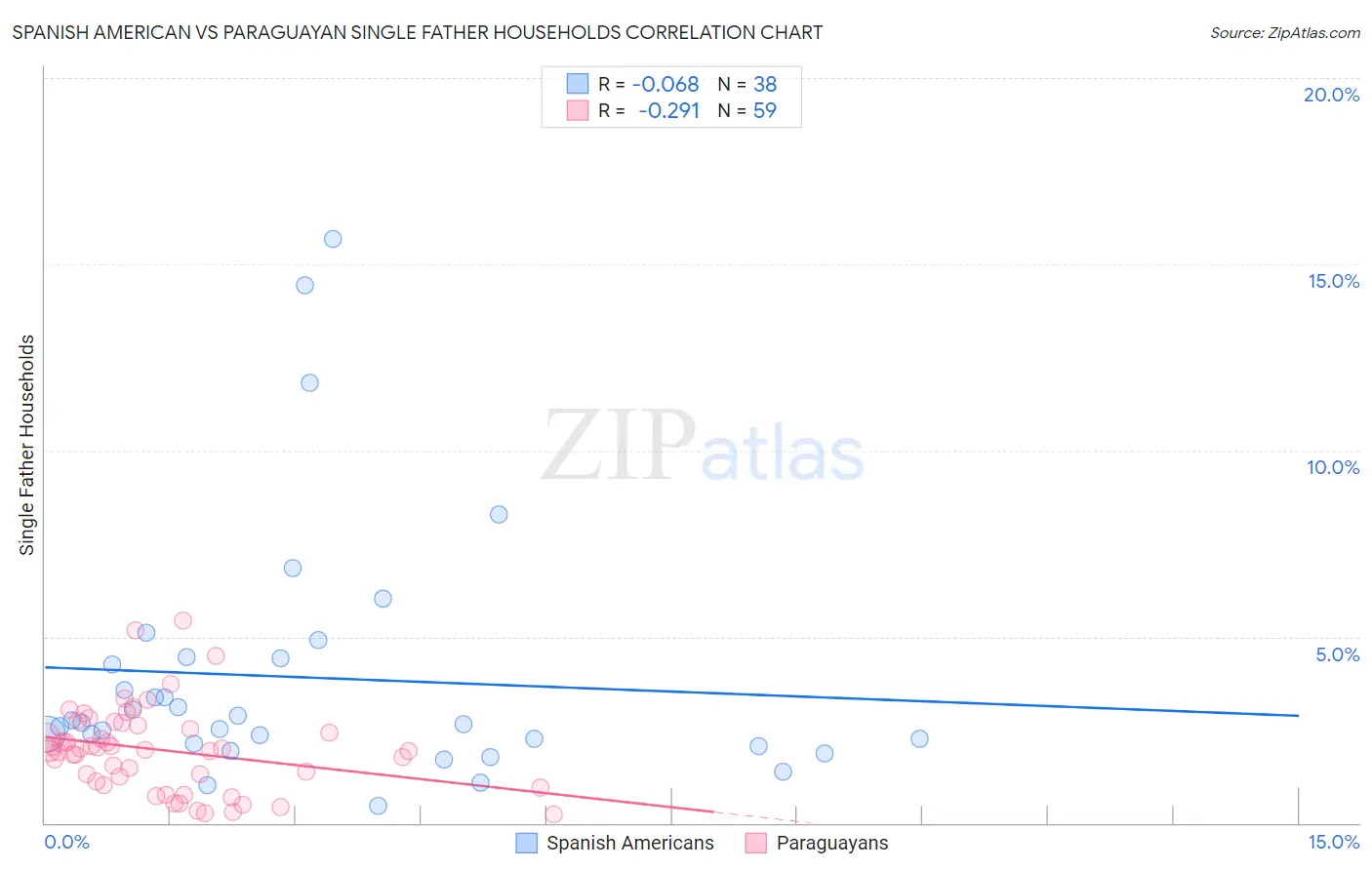 Spanish American vs Paraguayan Single Father Households