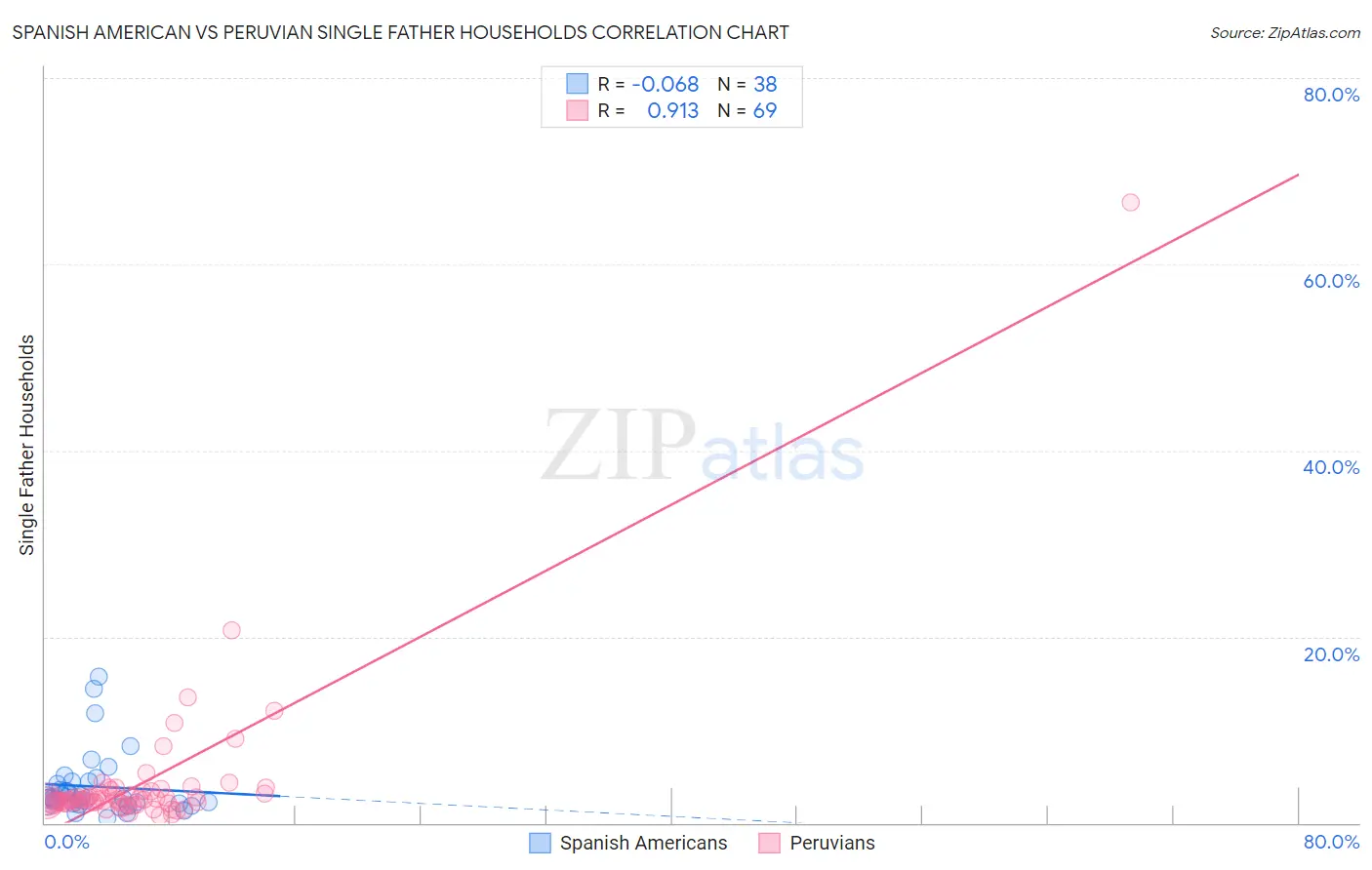 Spanish American vs Peruvian Single Father Households