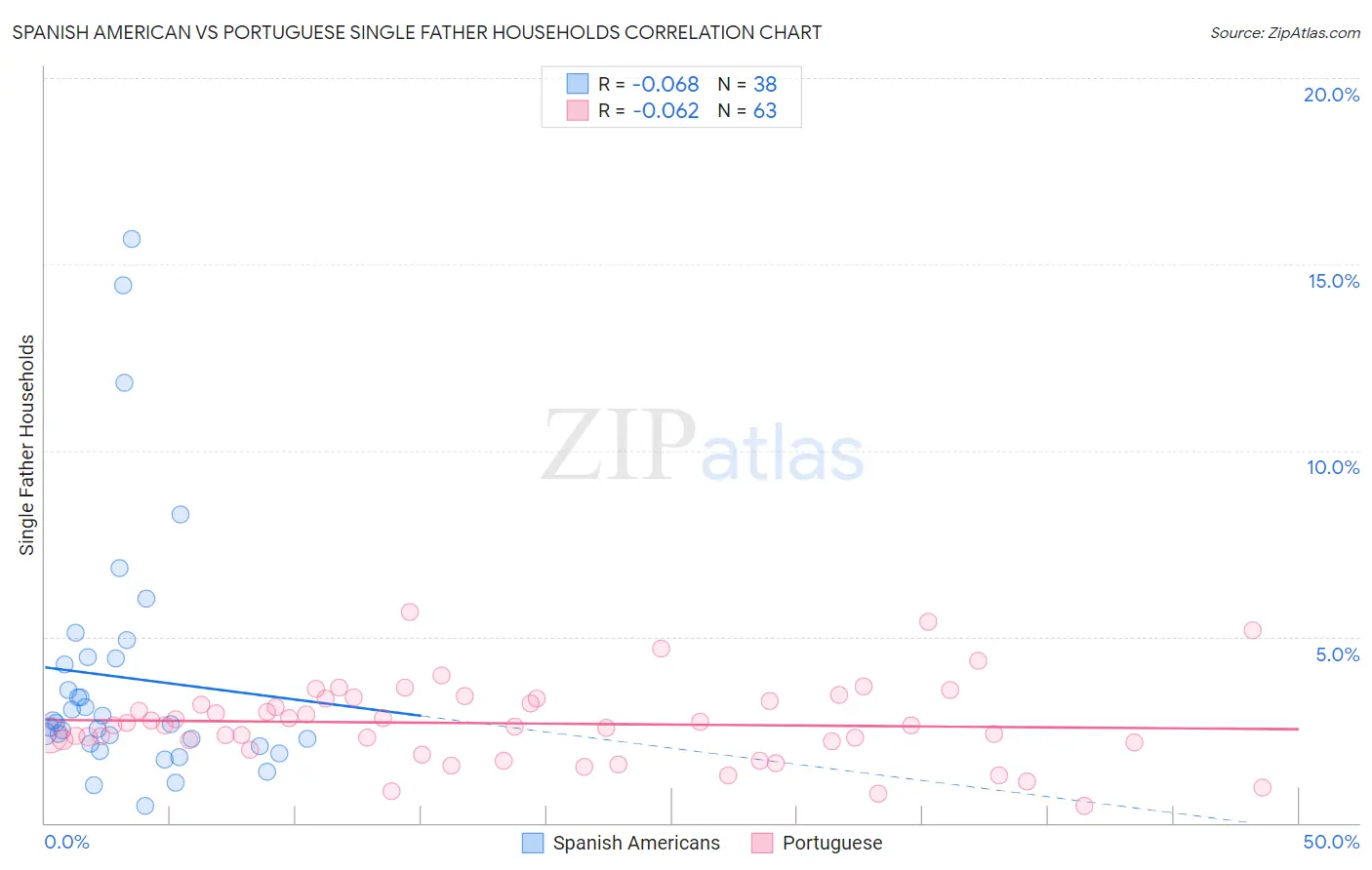 Spanish American vs Portuguese Single Father Households