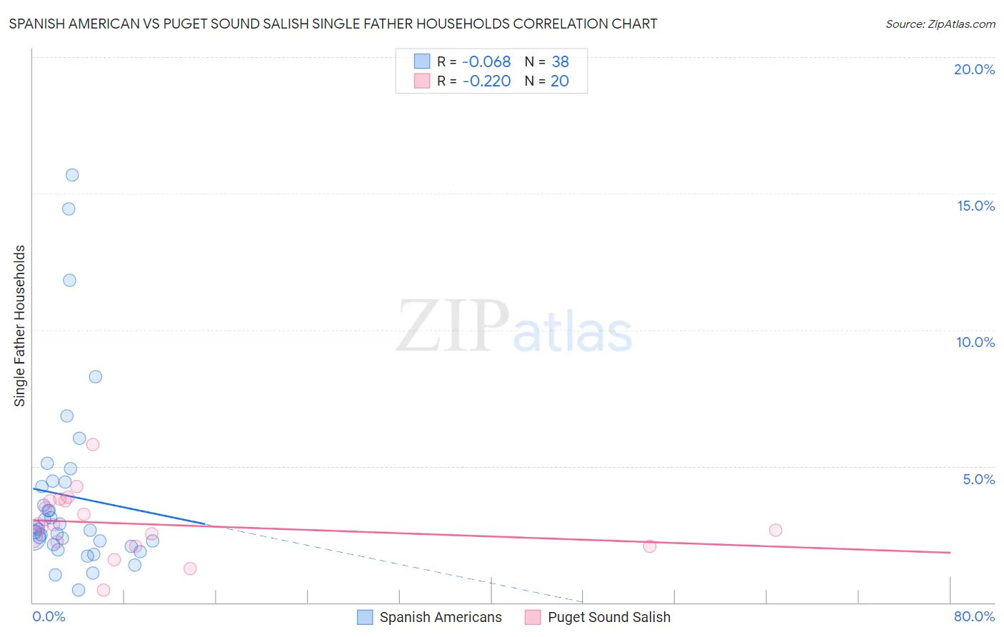 Spanish American vs Puget Sound Salish Single Father Households
