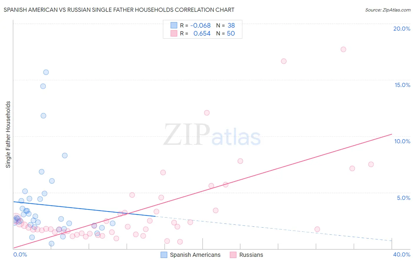 Spanish American vs Russian Single Father Households