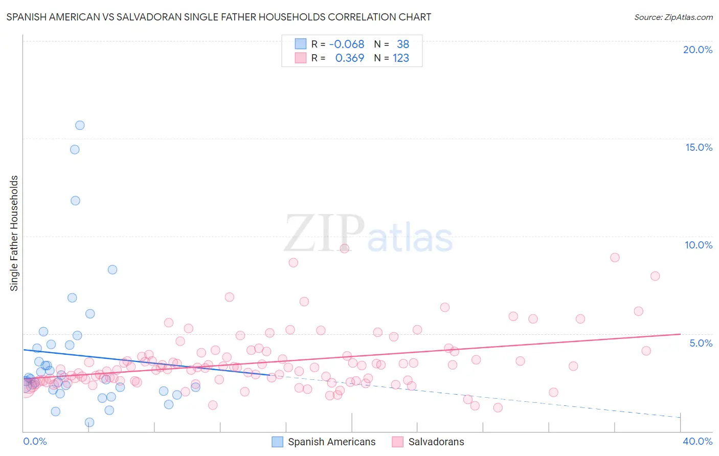 Spanish American vs Salvadoran Single Father Households