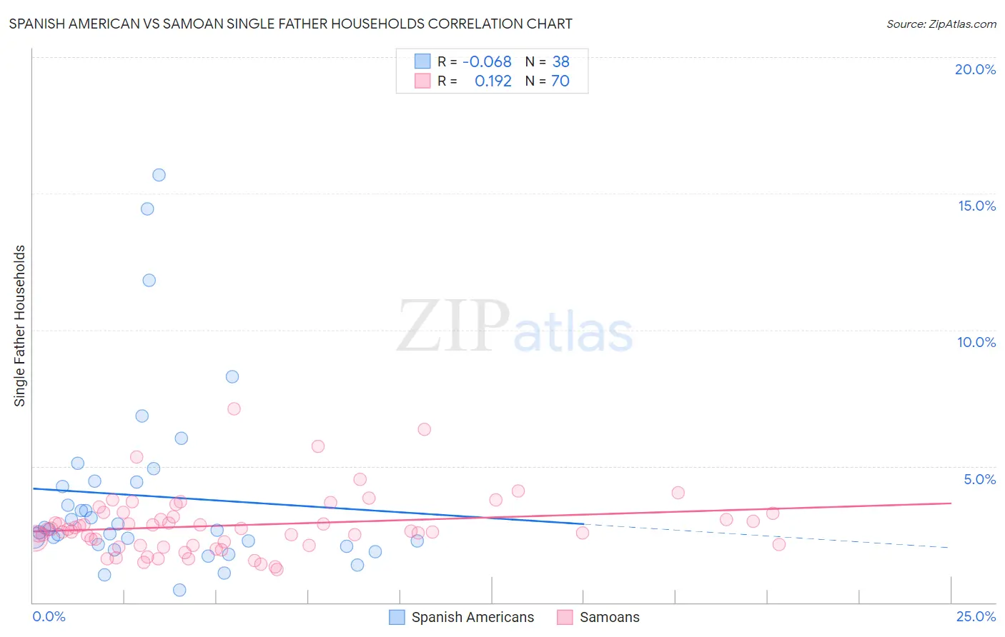 Spanish American vs Samoan Single Father Households