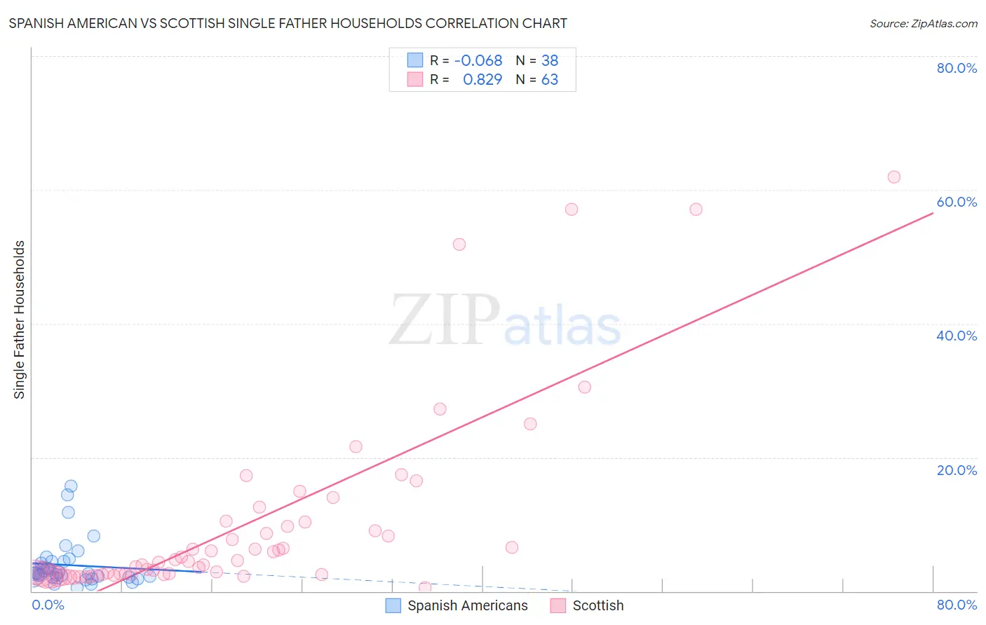 Spanish American vs Scottish Single Father Households