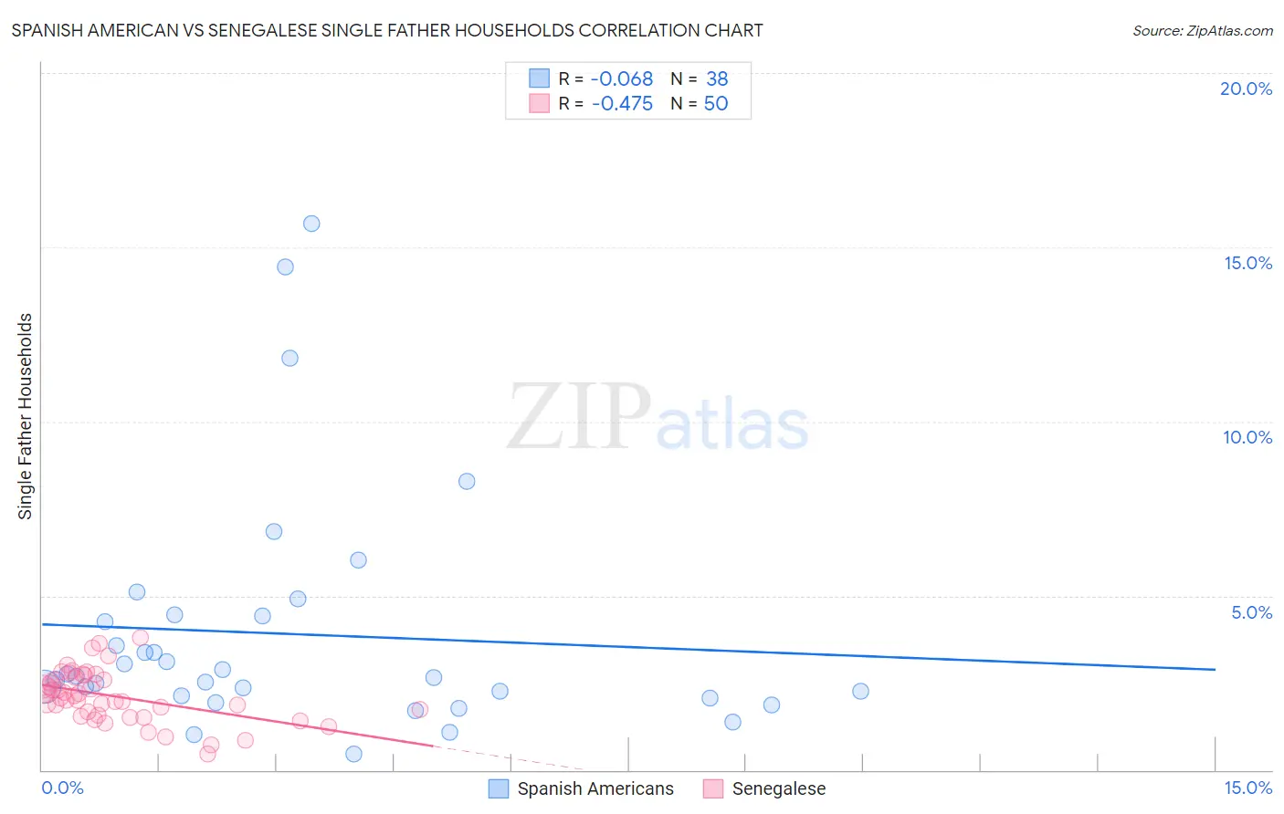 Spanish American vs Senegalese Single Father Households