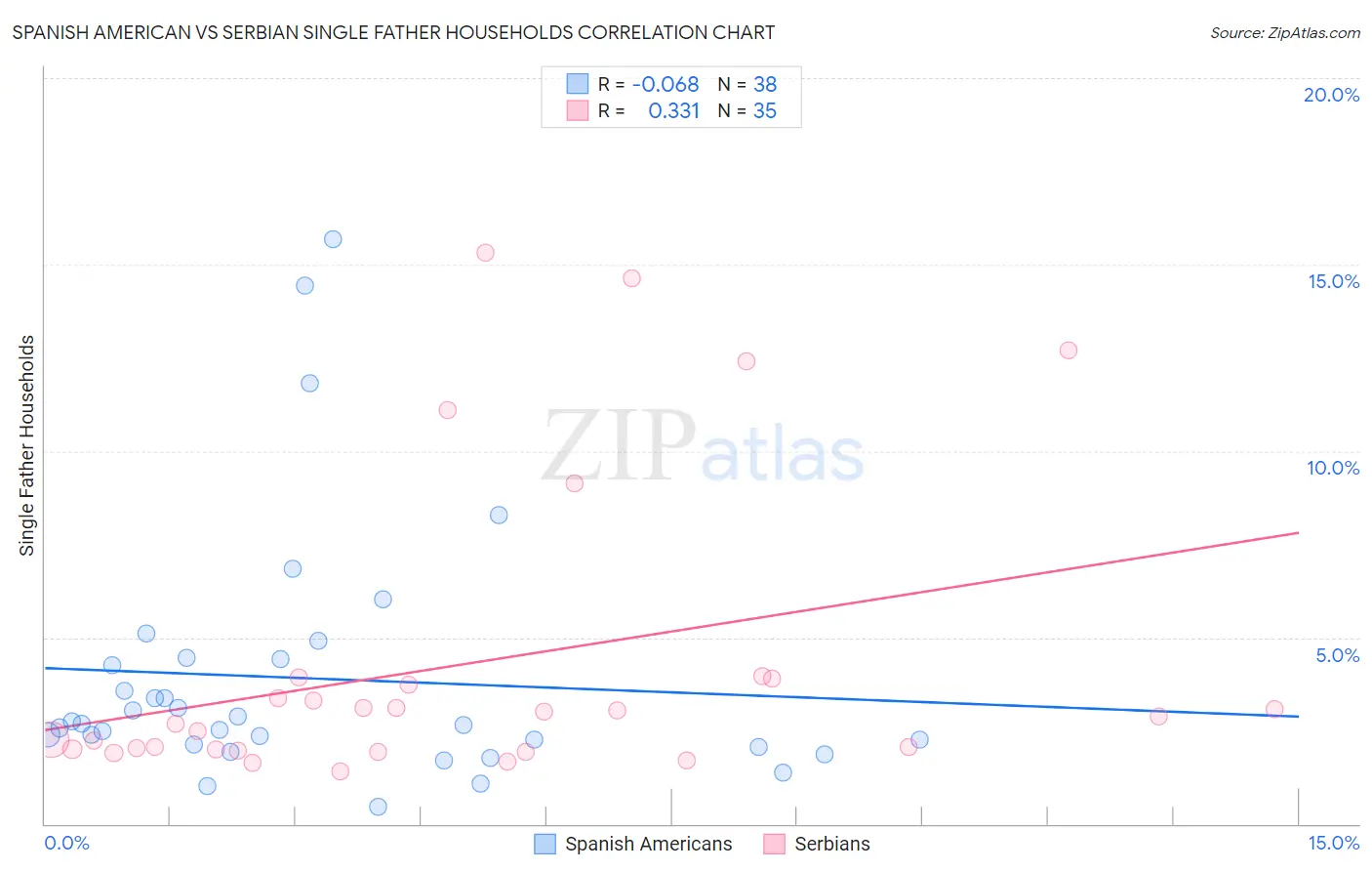 Spanish American vs Serbian Single Father Households