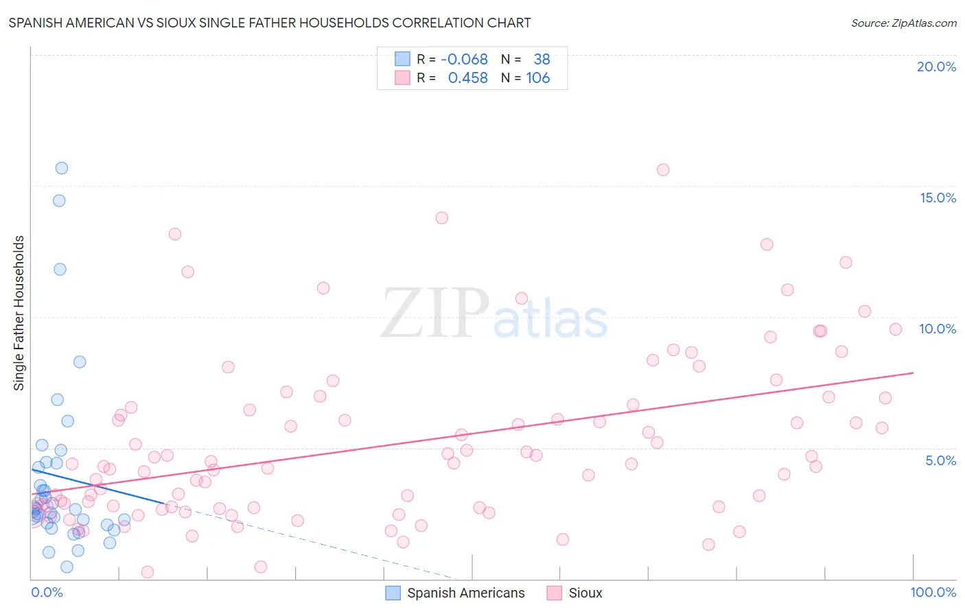 Spanish American vs Sioux Single Father Households