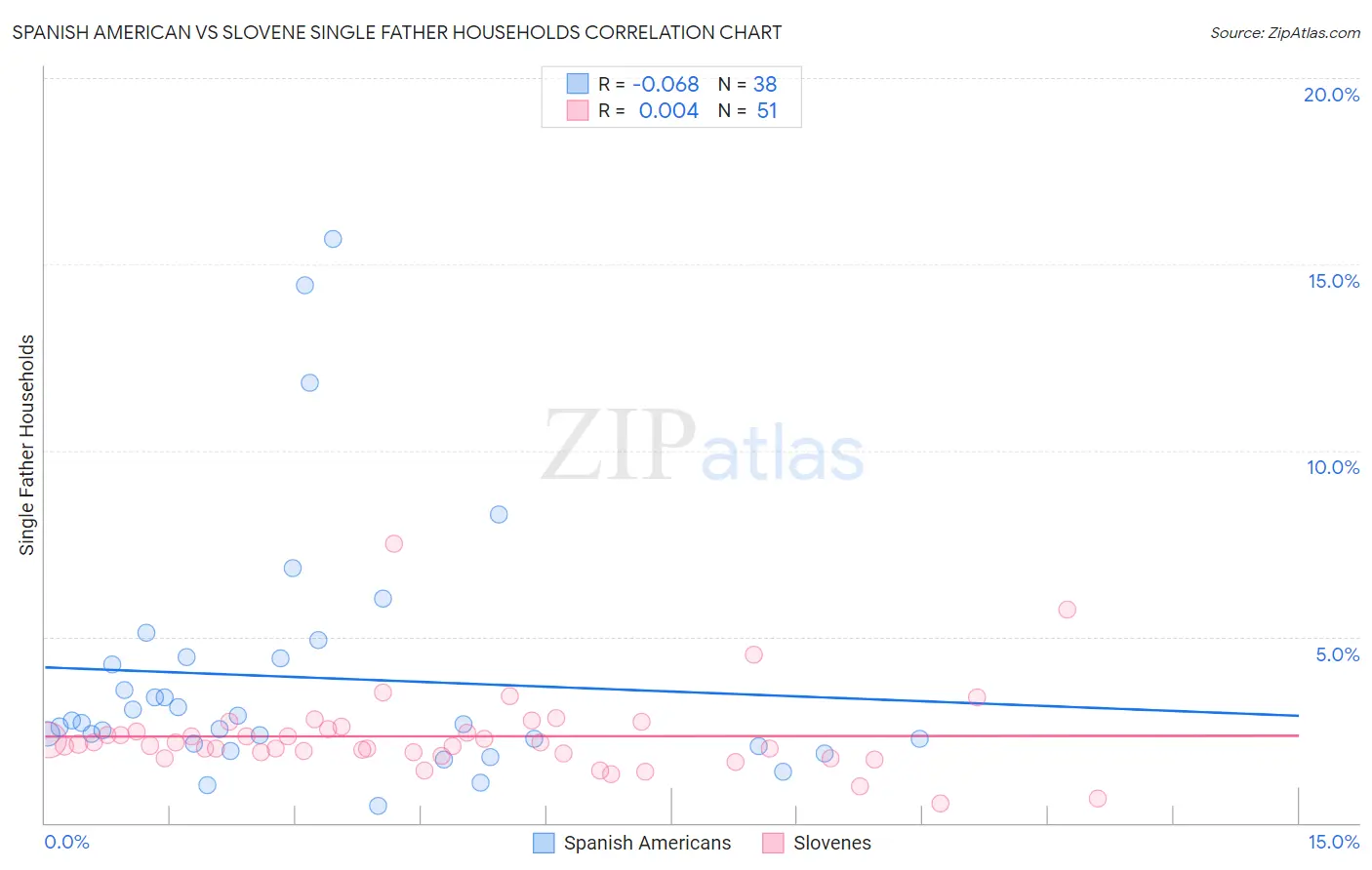 Spanish American vs Slovene Single Father Households