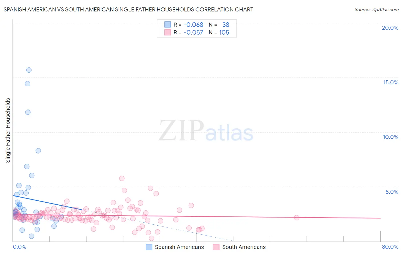 Spanish American vs South American Single Father Households