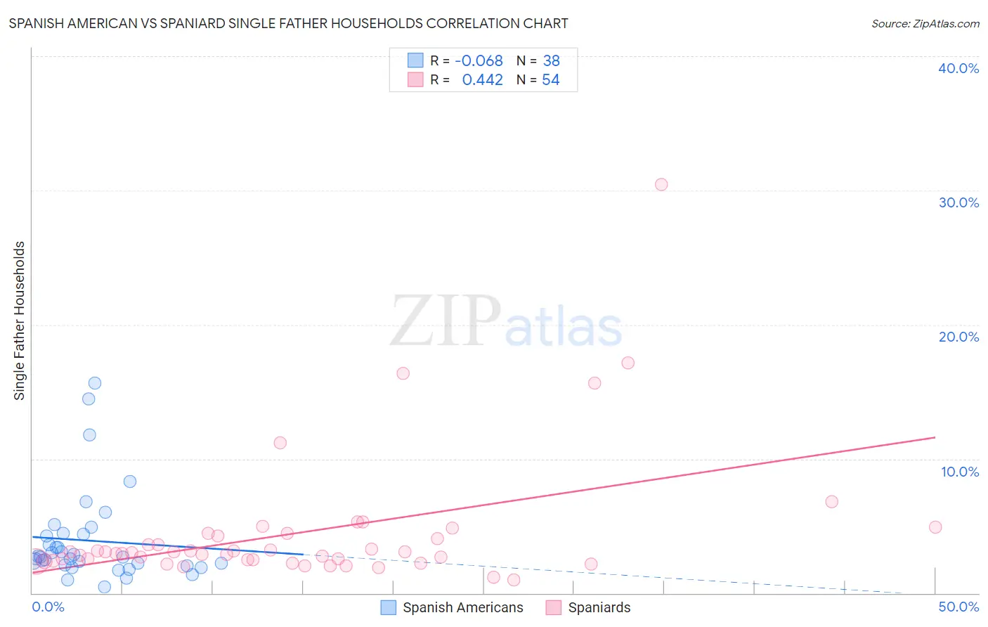Spanish American vs Spaniard Single Father Households