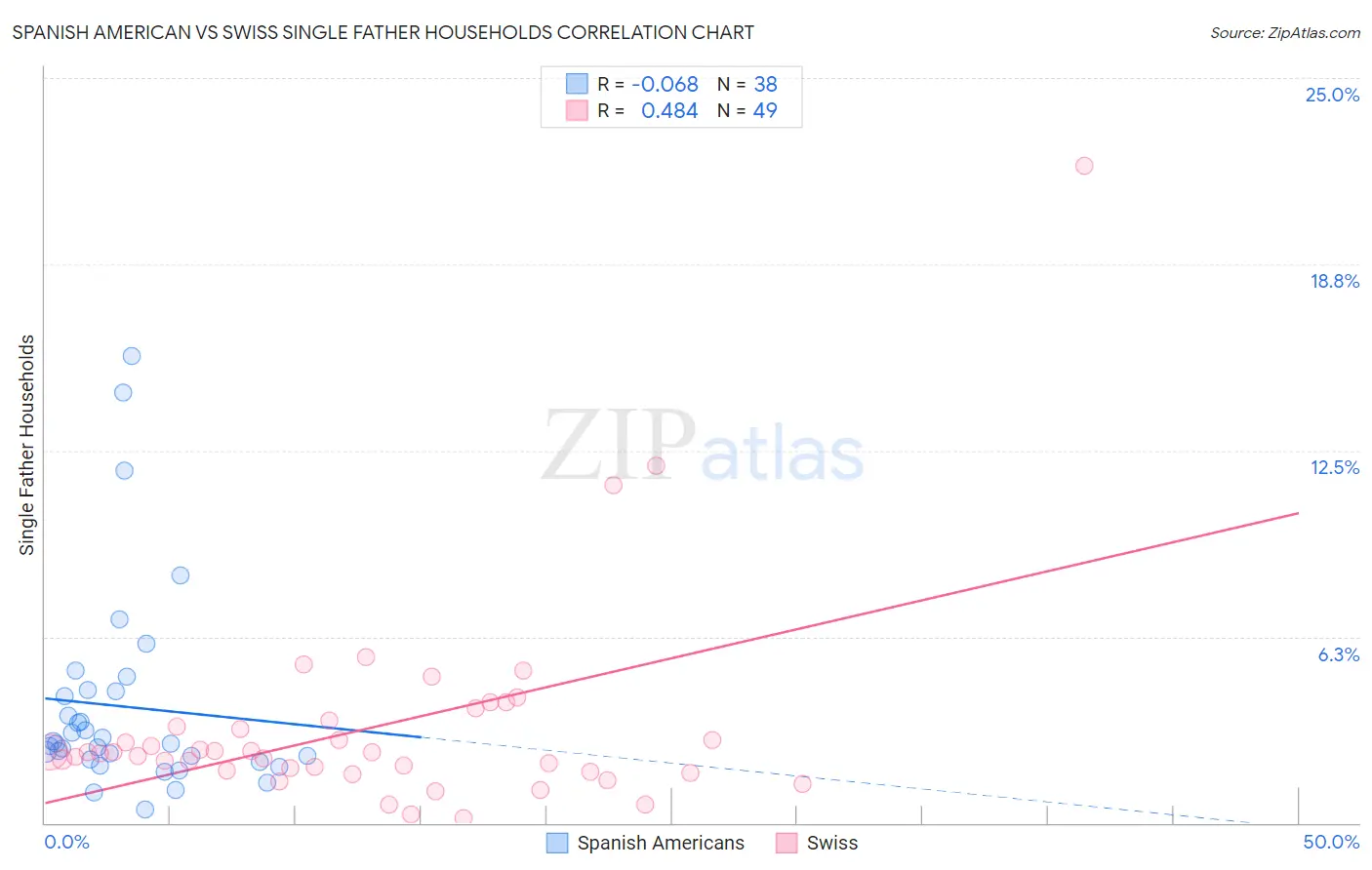 Spanish American vs Swiss Single Father Households