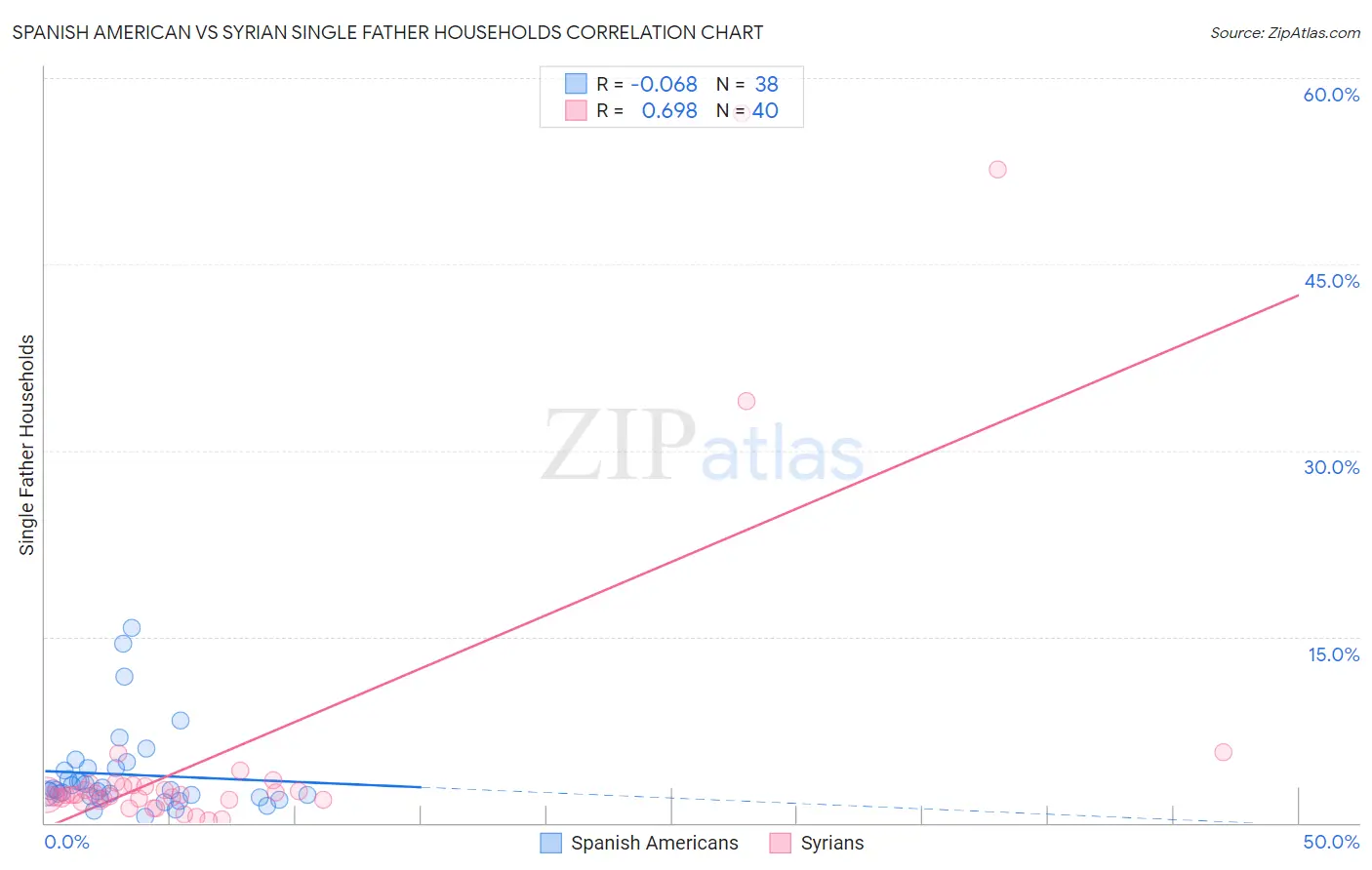 Spanish American vs Syrian Single Father Households