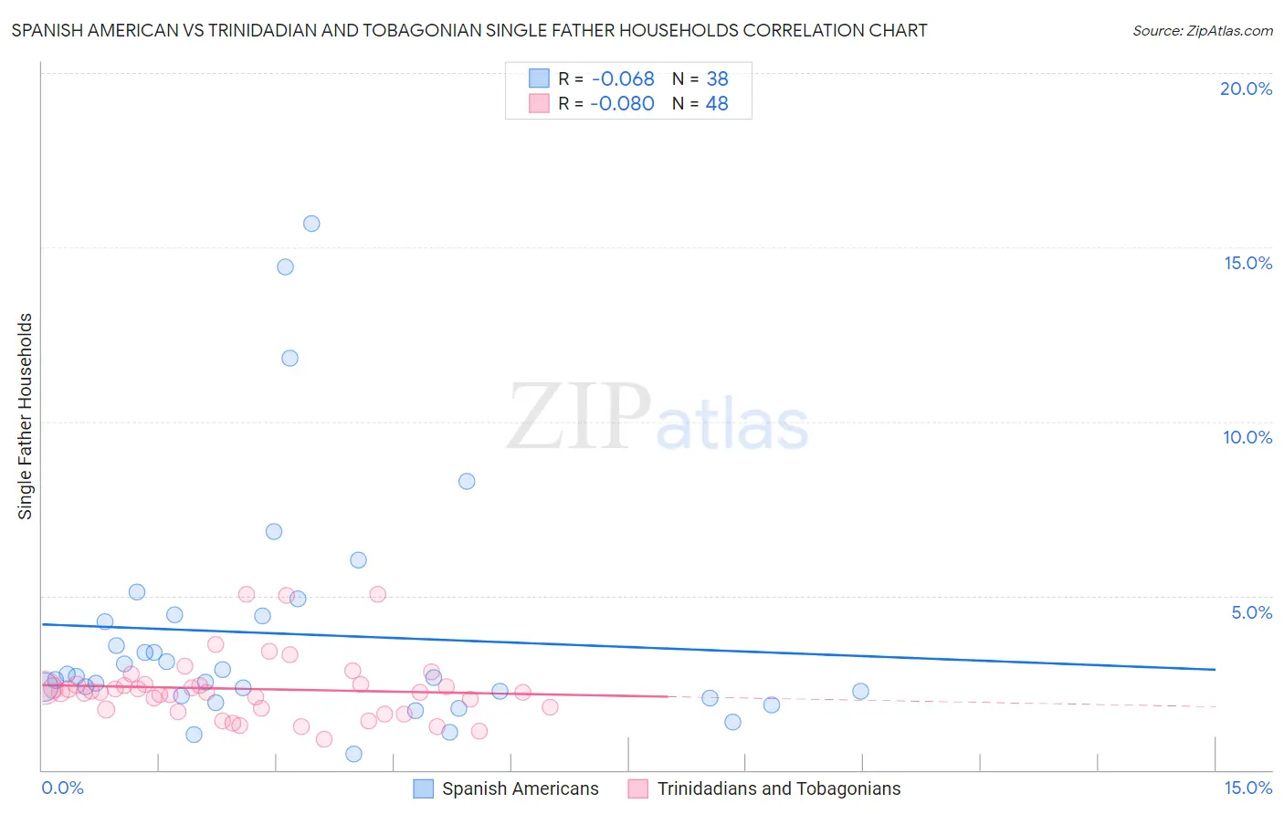 Spanish American vs Trinidadian and Tobagonian Single Father Households