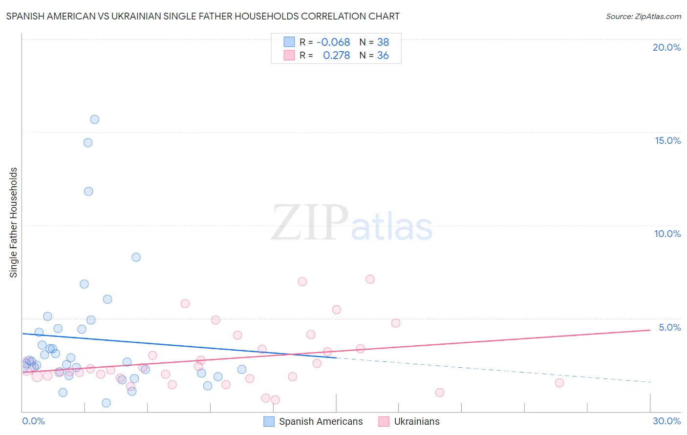 Spanish American vs Ukrainian Single Father Households