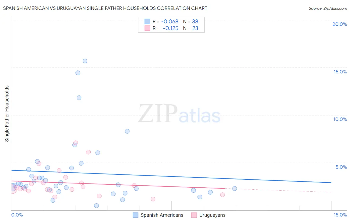 Spanish American vs Uruguayan Single Father Households