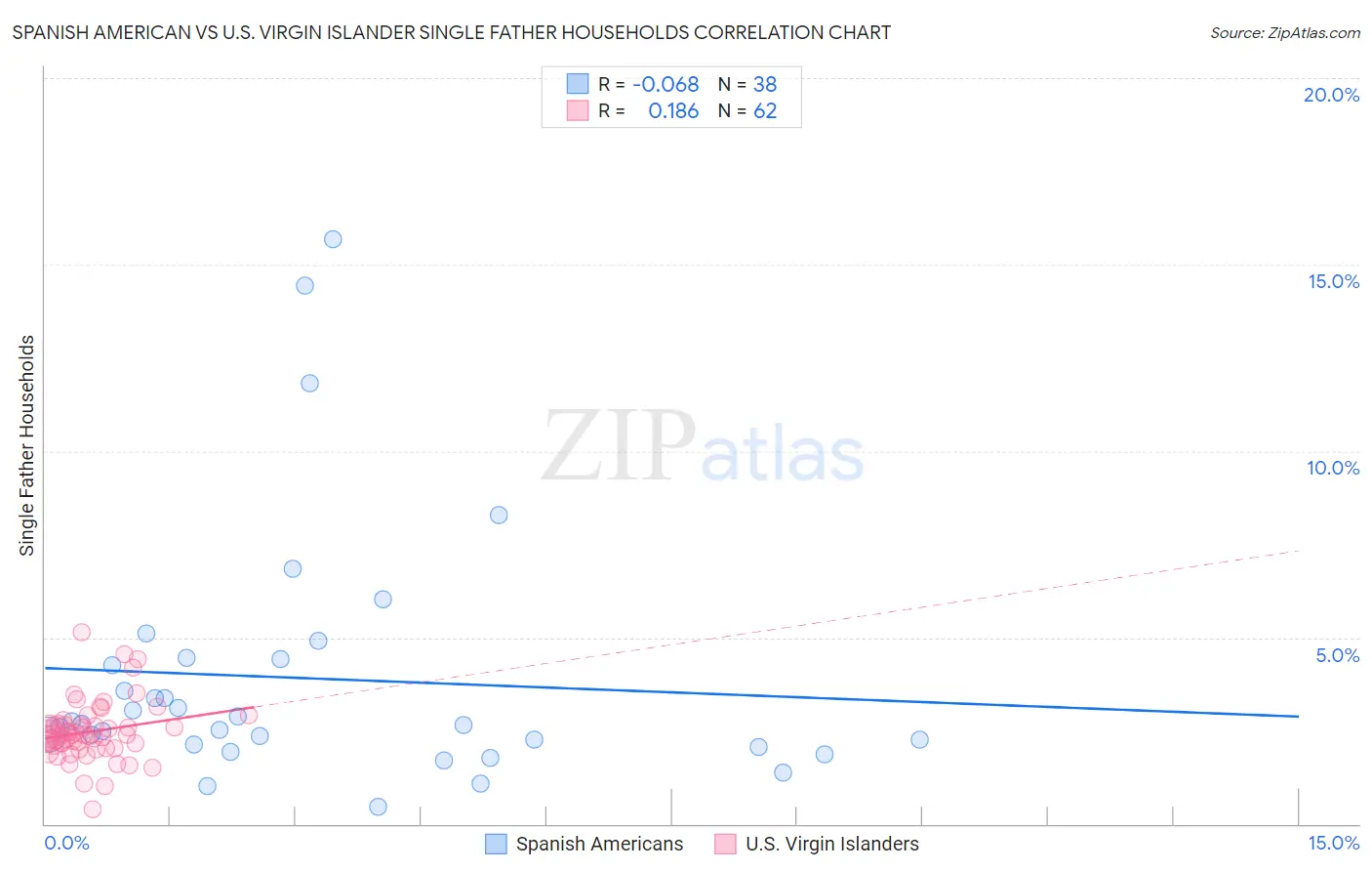 Spanish American vs U.S. Virgin Islander Single Father Households