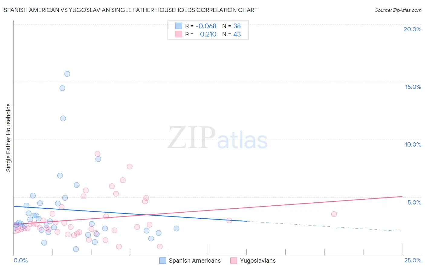 Spanish American vs Yugoslavian Single Father Households
