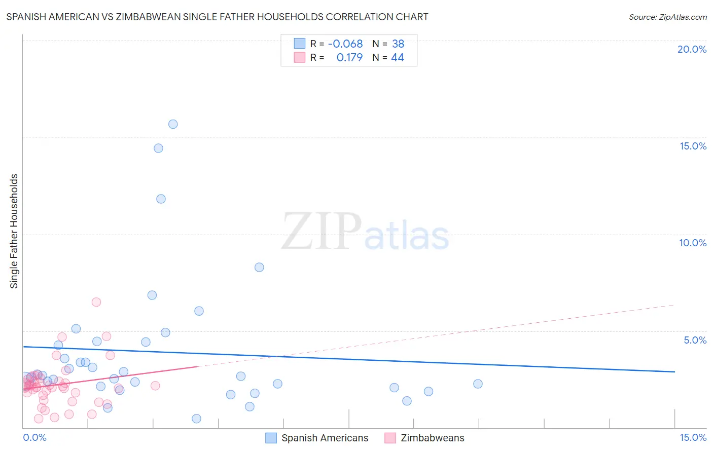 Spanish American vs Zimbabwean Single Father Households
