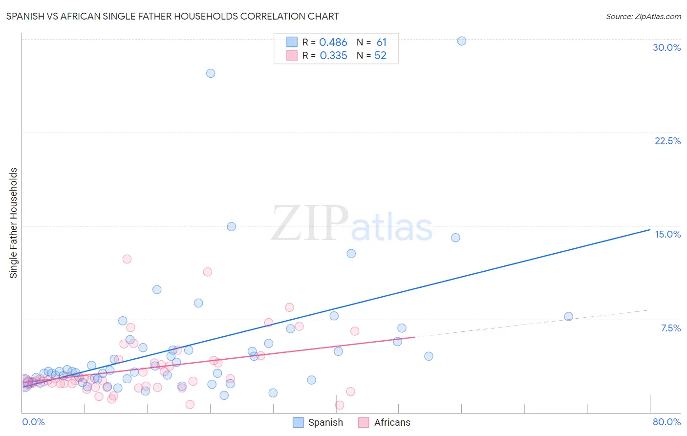 Spanish vs African Single Father Households