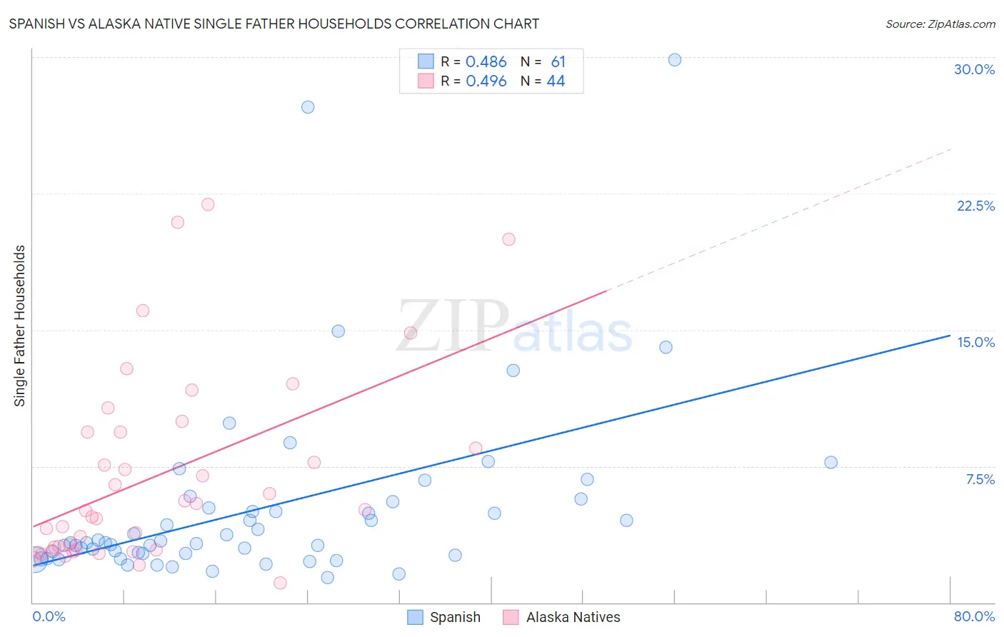 Spanish vs Alaska Native Single Father Households