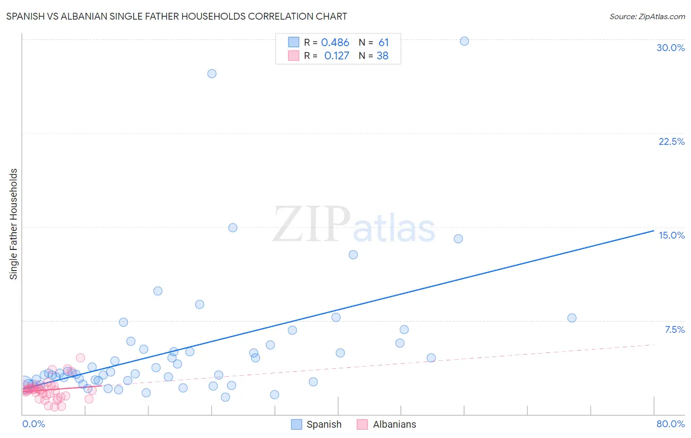 Spanish vs Albanian Single Father Households