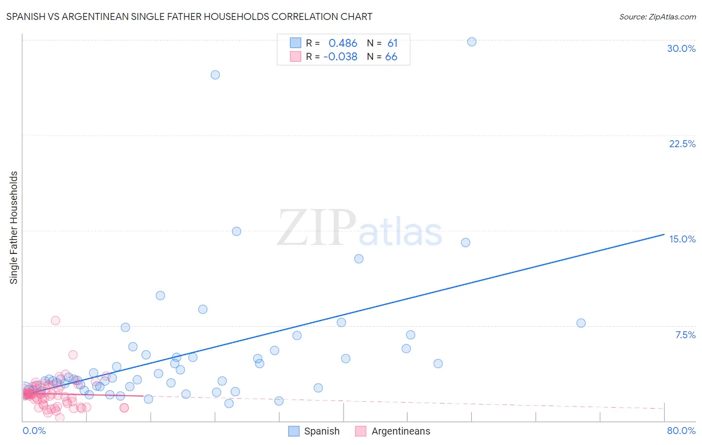 Spanish vs Argentinean Single Father Households