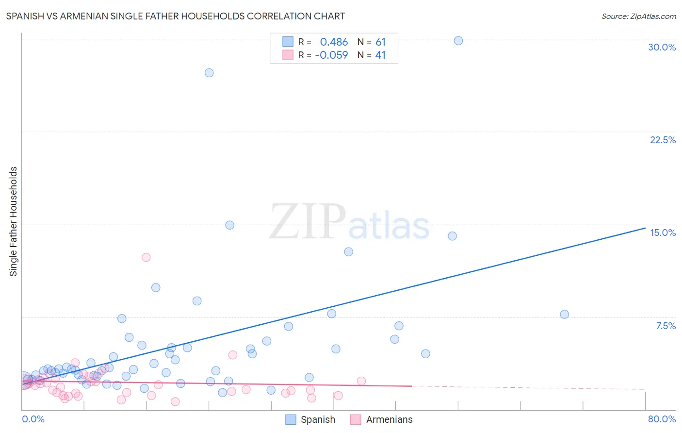 Spanish vs Armenian Single Father Households