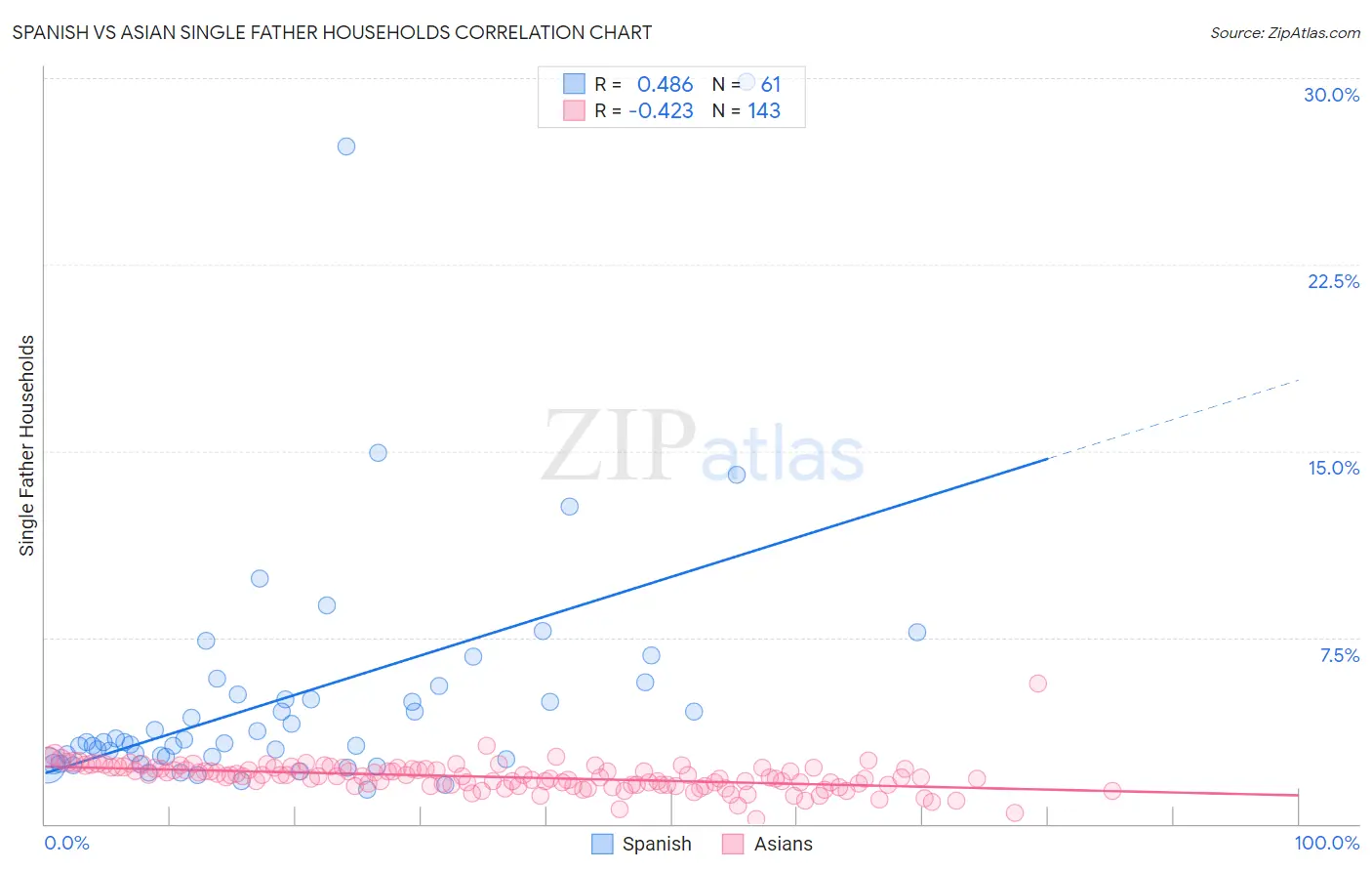 Spanish vs Asian Single Father Households