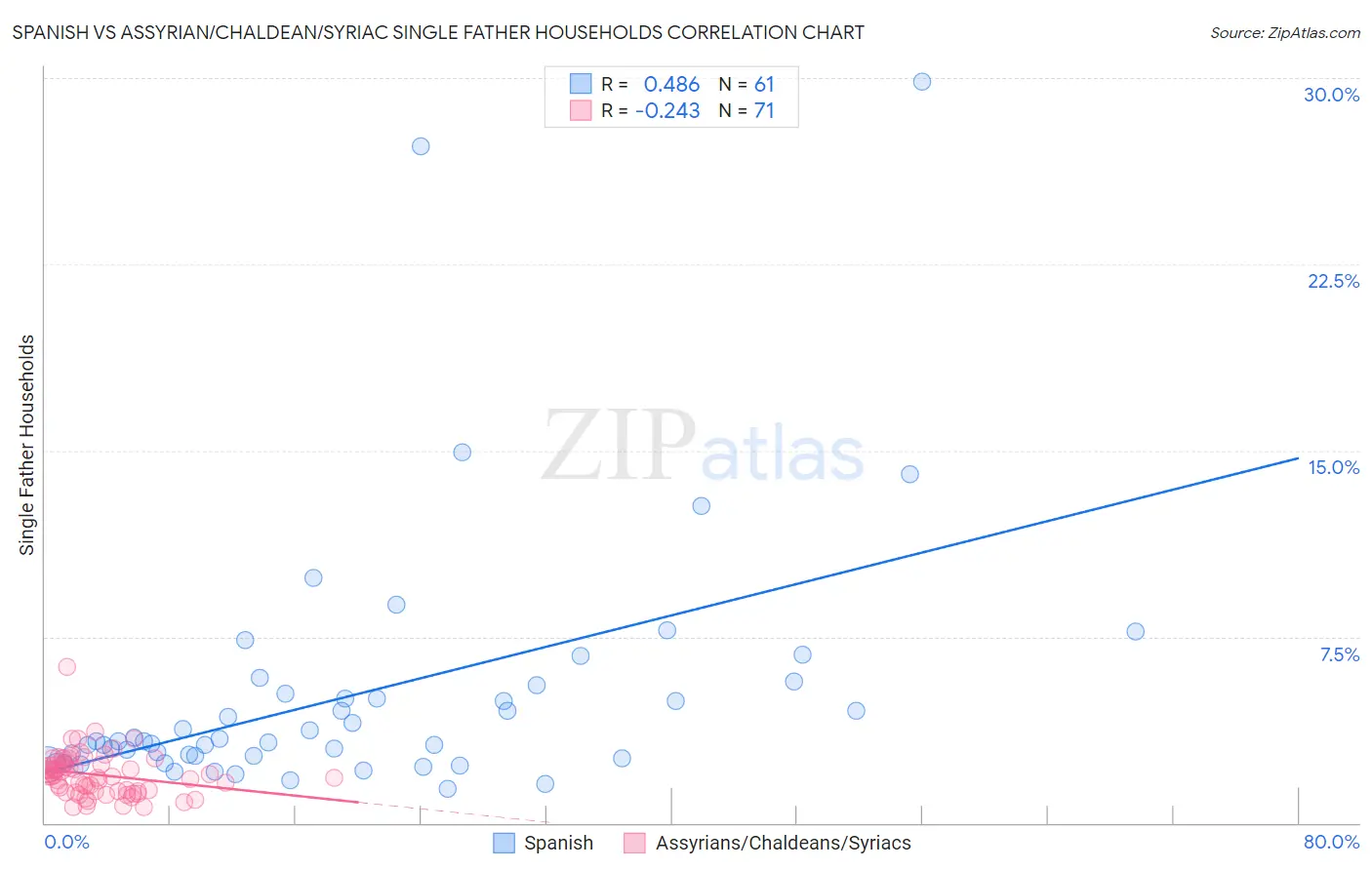 Spanish vs Assyrian/Chaldean/Syriac Single Father Households