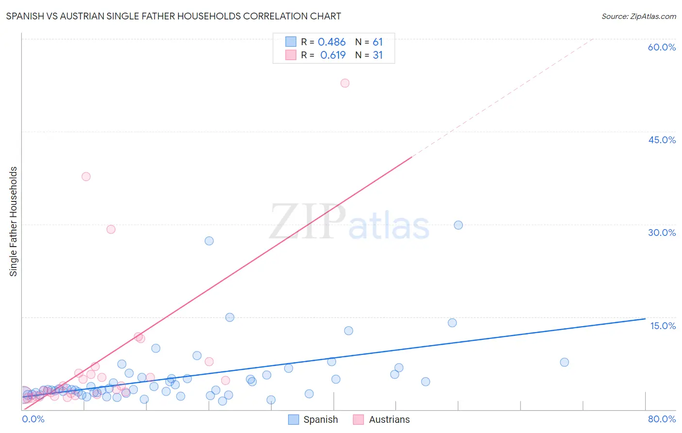 Spanish vs Austrian Single Father Households