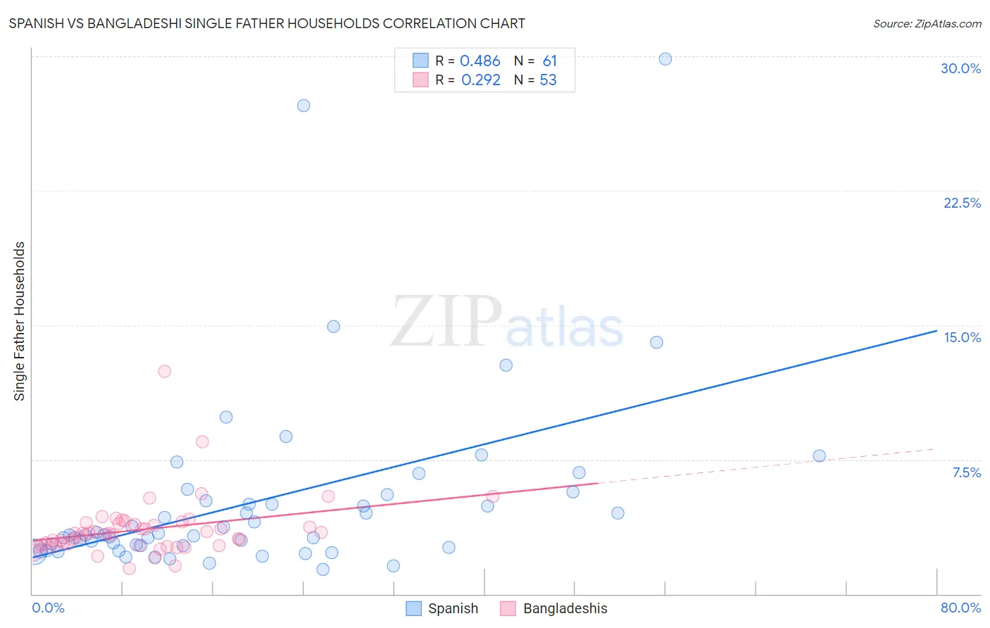 Spanish vs Bangladeshi Single Father Households