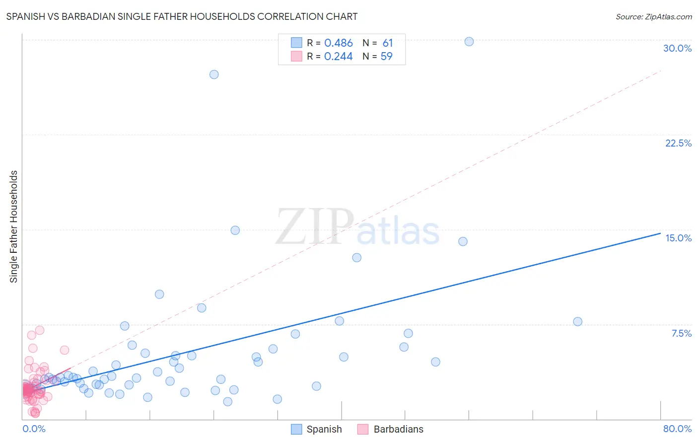 Spanish vs Barbadian Single Father Households