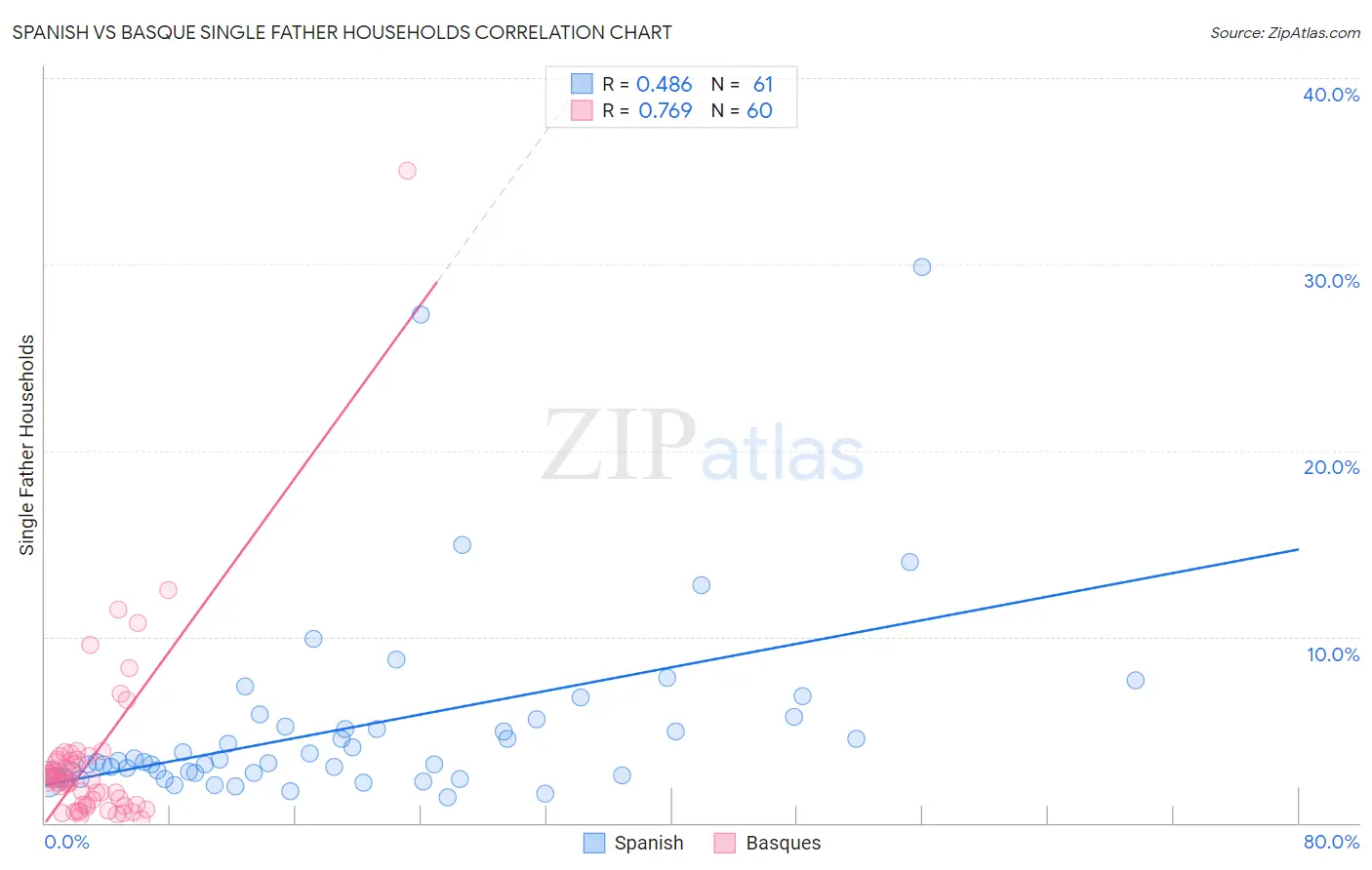 Spanish vs Basque Single Father Households