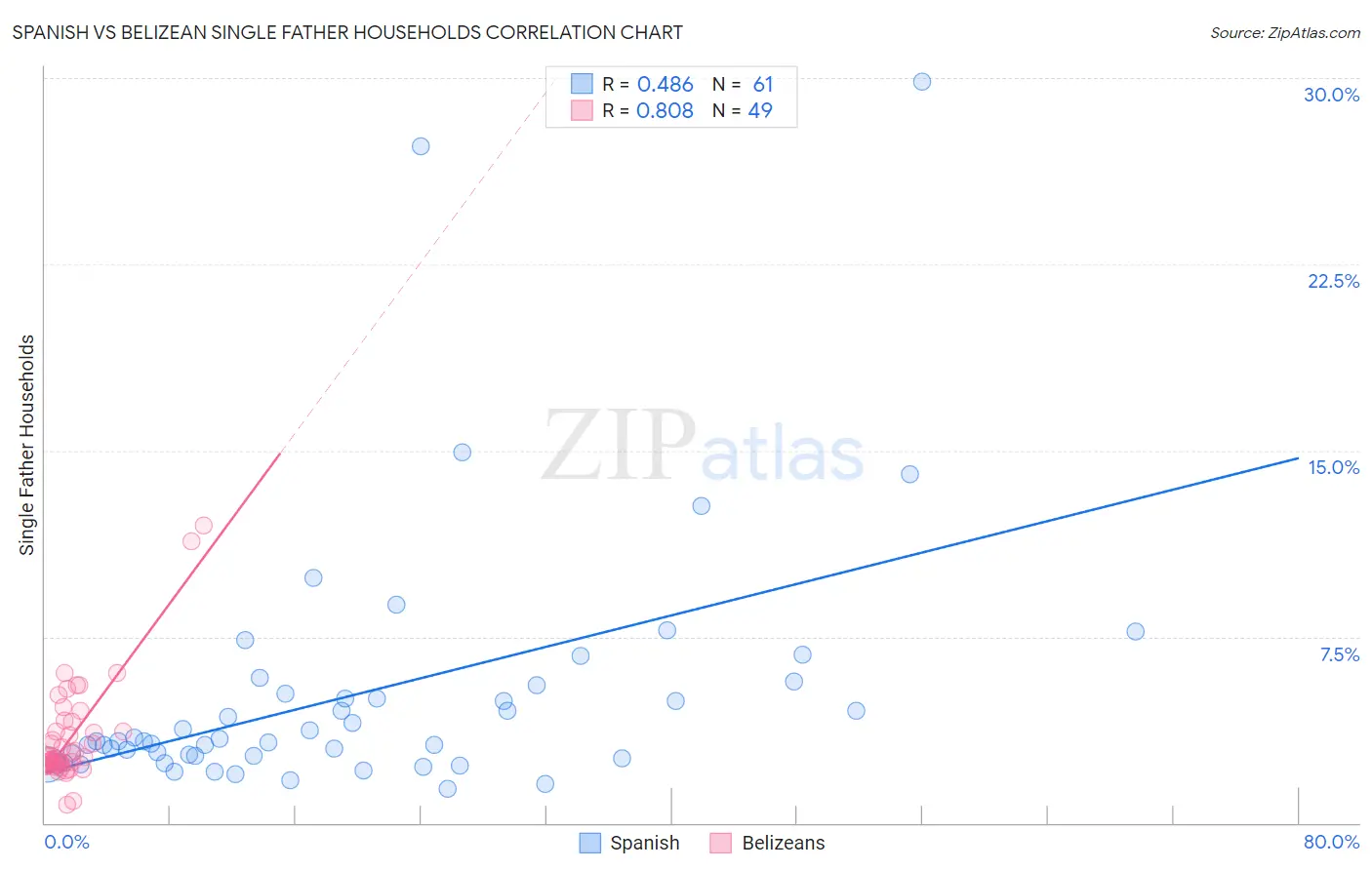 Spanish vs Belizean Single Father Households