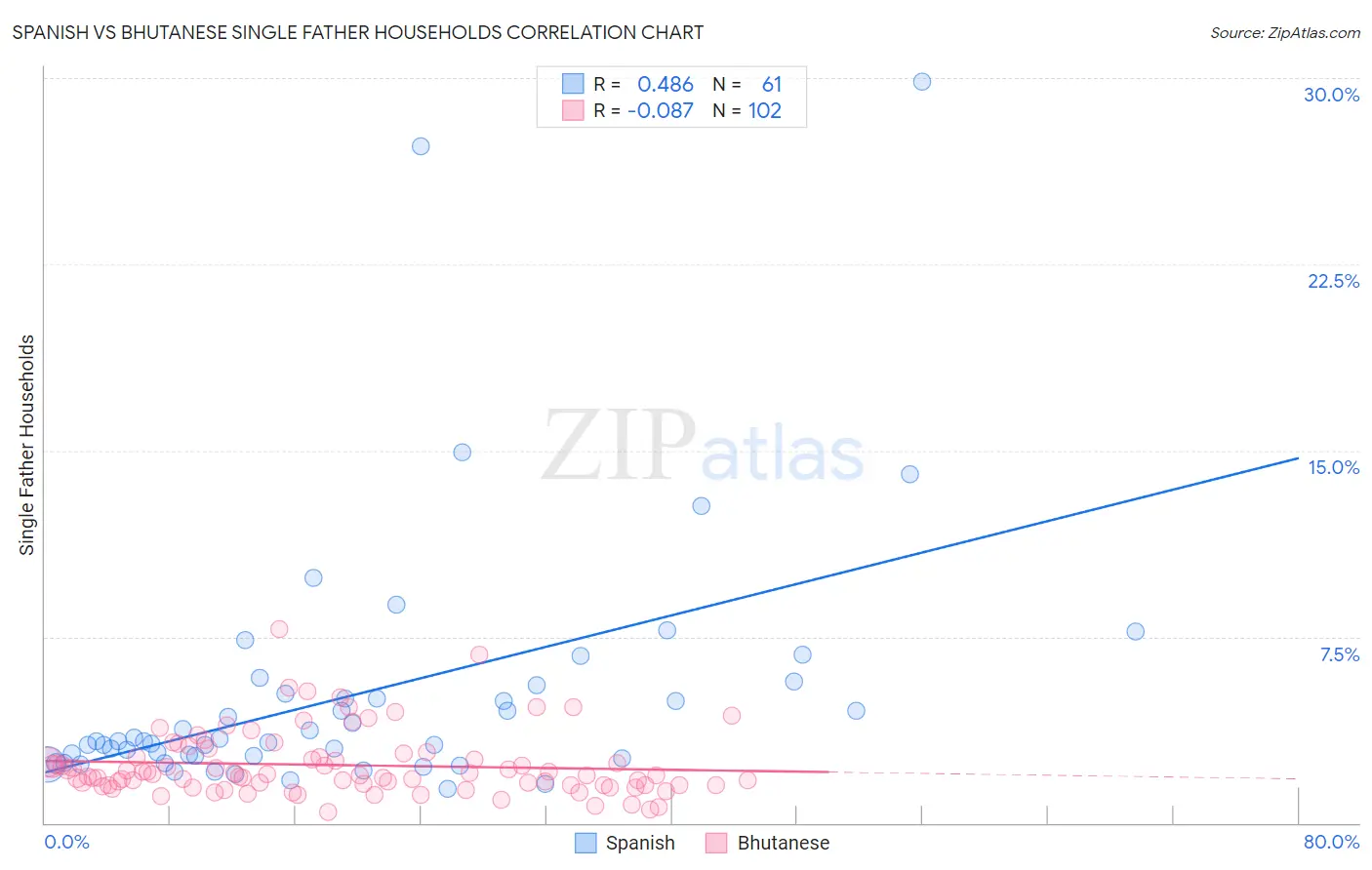 Spanish vs Bhutanese Single Father Households