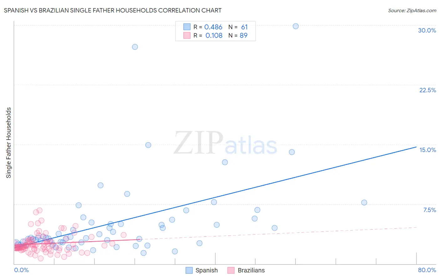 Spanish vs Brazilian Single Father Households